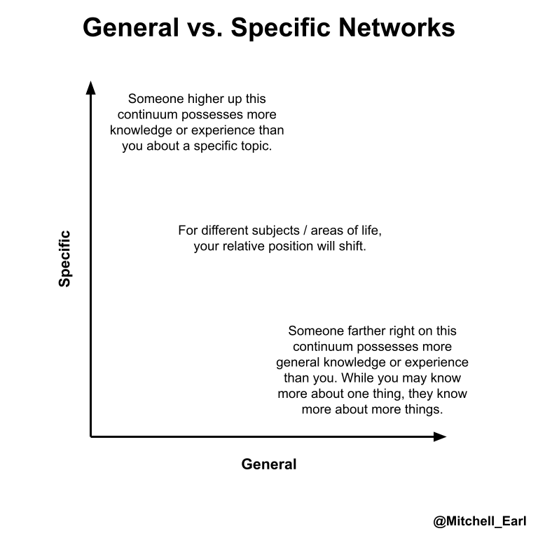 4 Types of Networks (General vs. Specific)