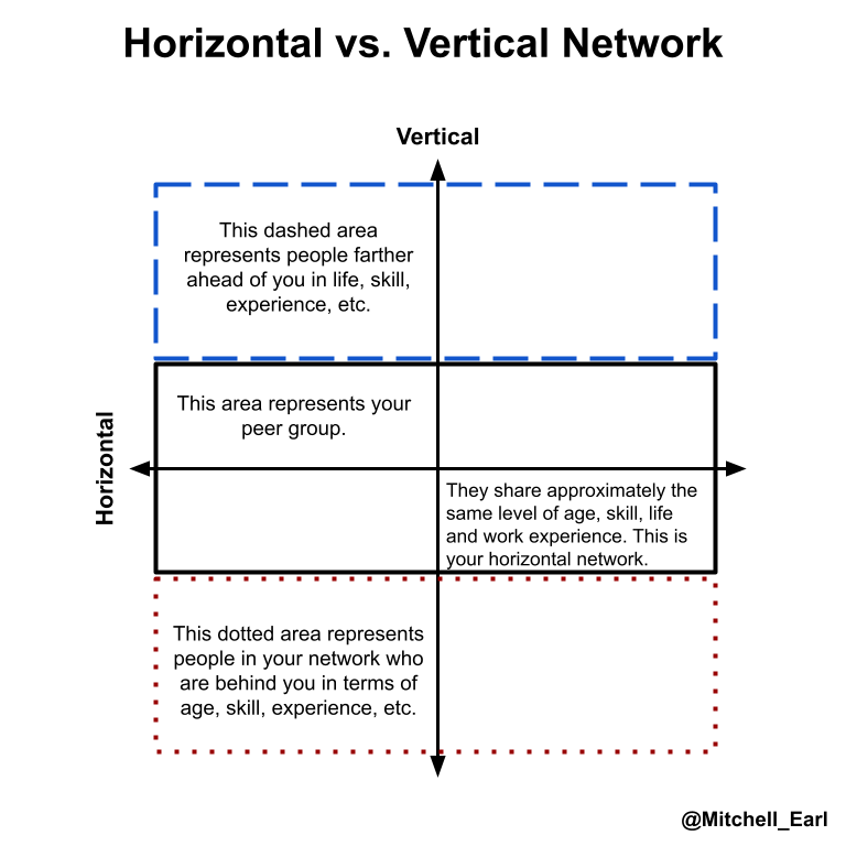 4 Types of Networks (Horizontal vs. Vertical)