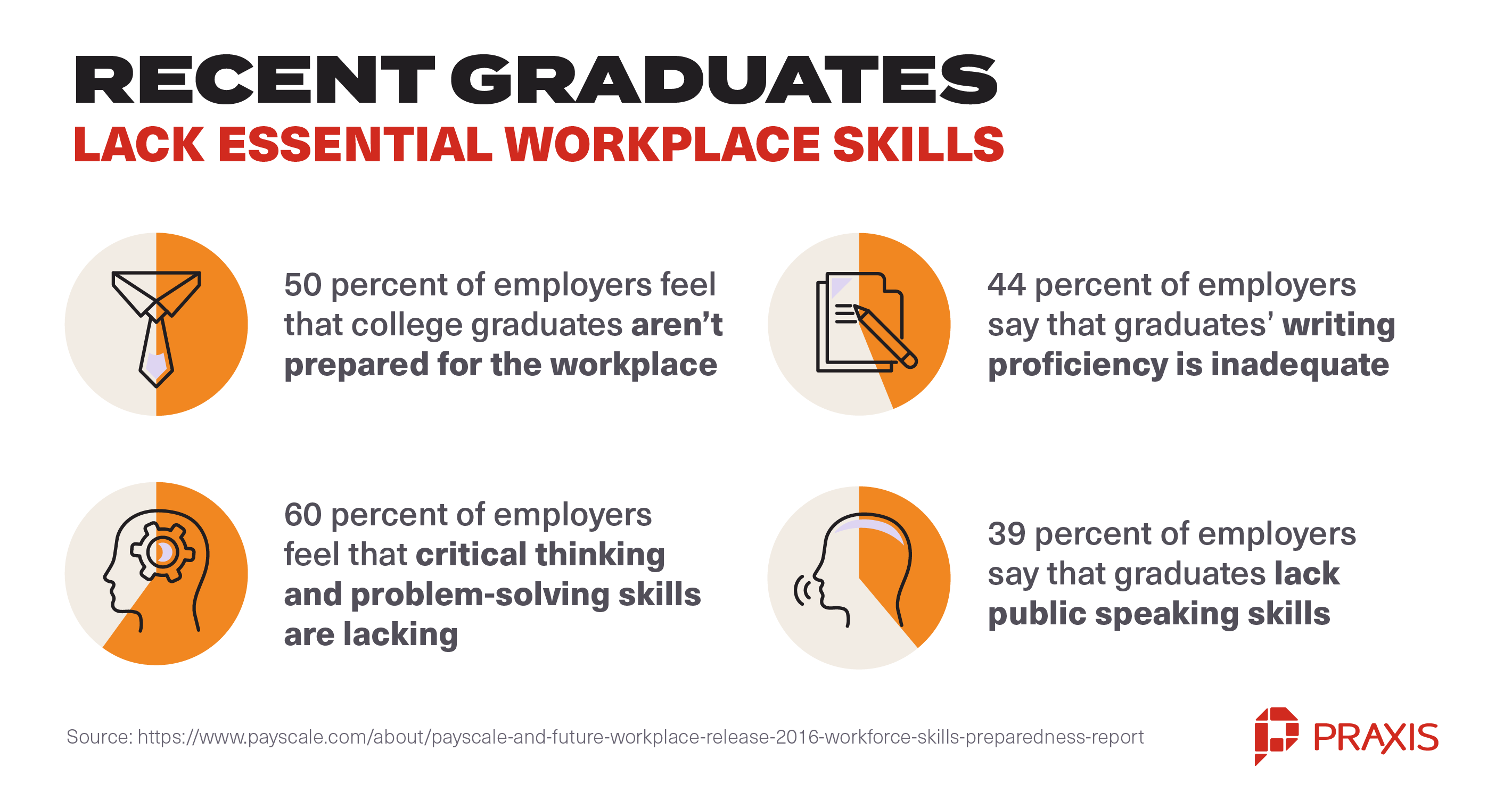 recent graduates lack essential workplace skills