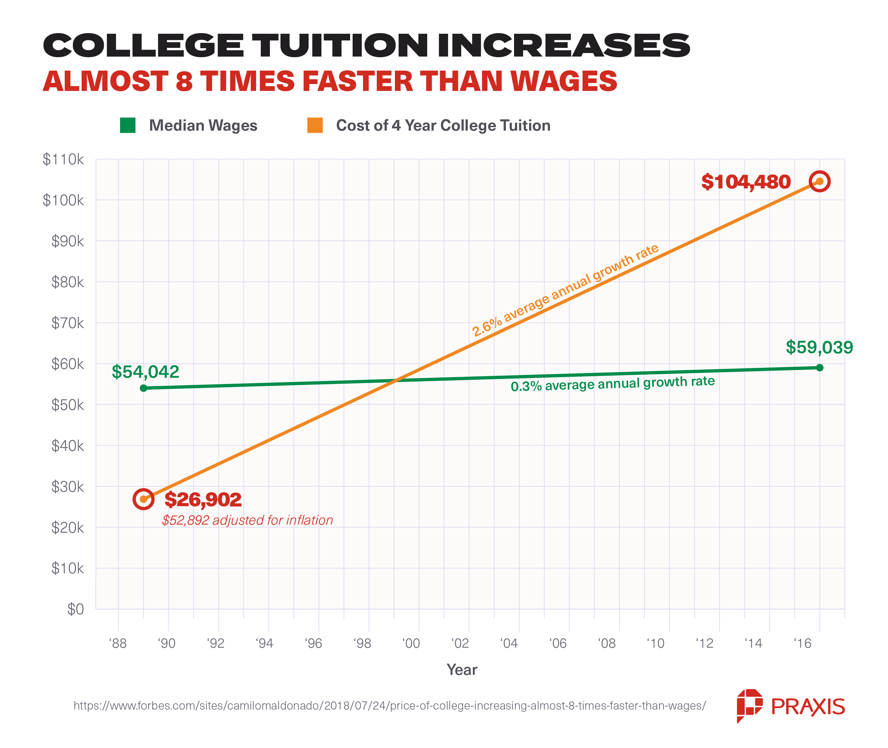 college tuition increases more than wages