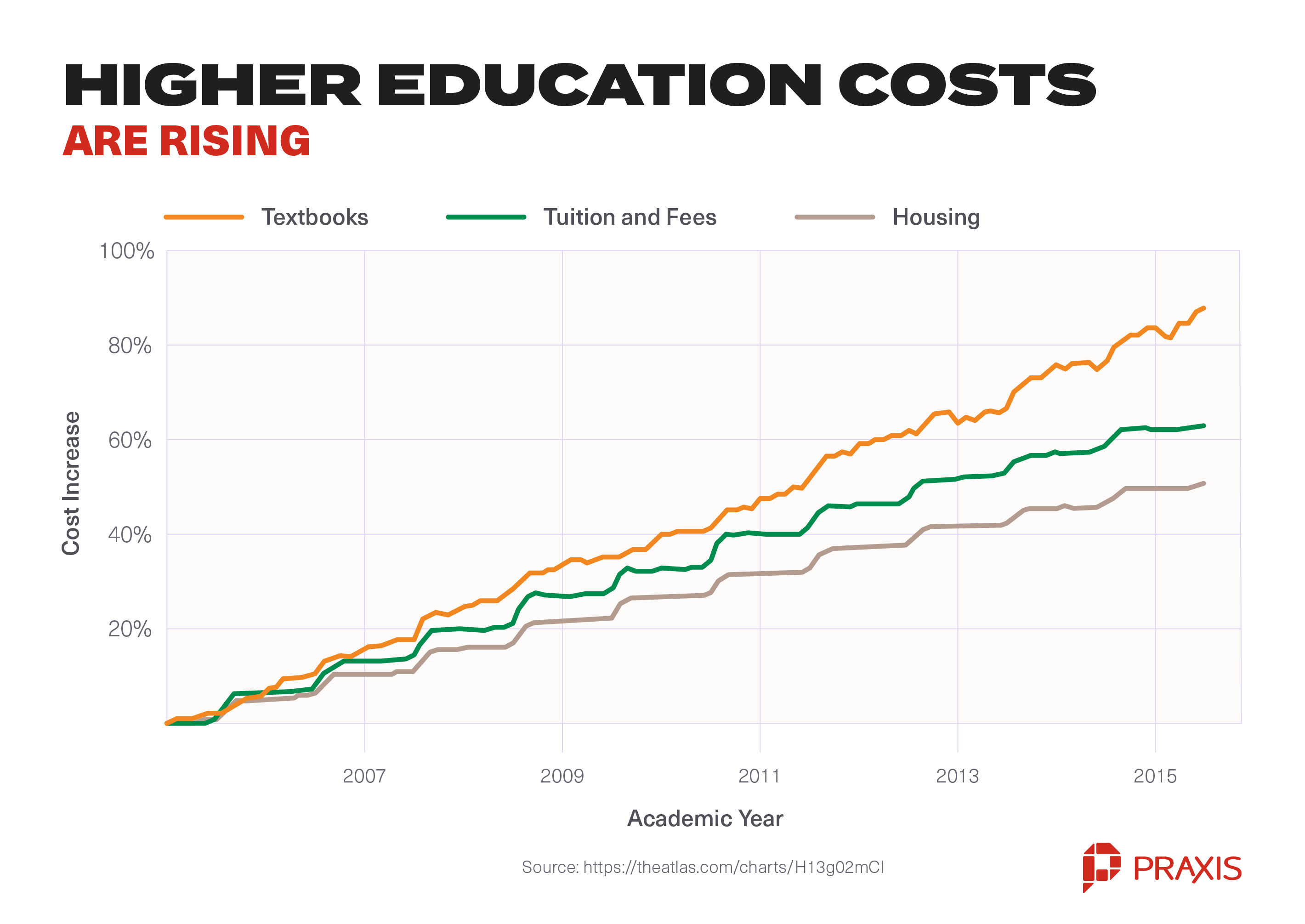 higher education costs are rising