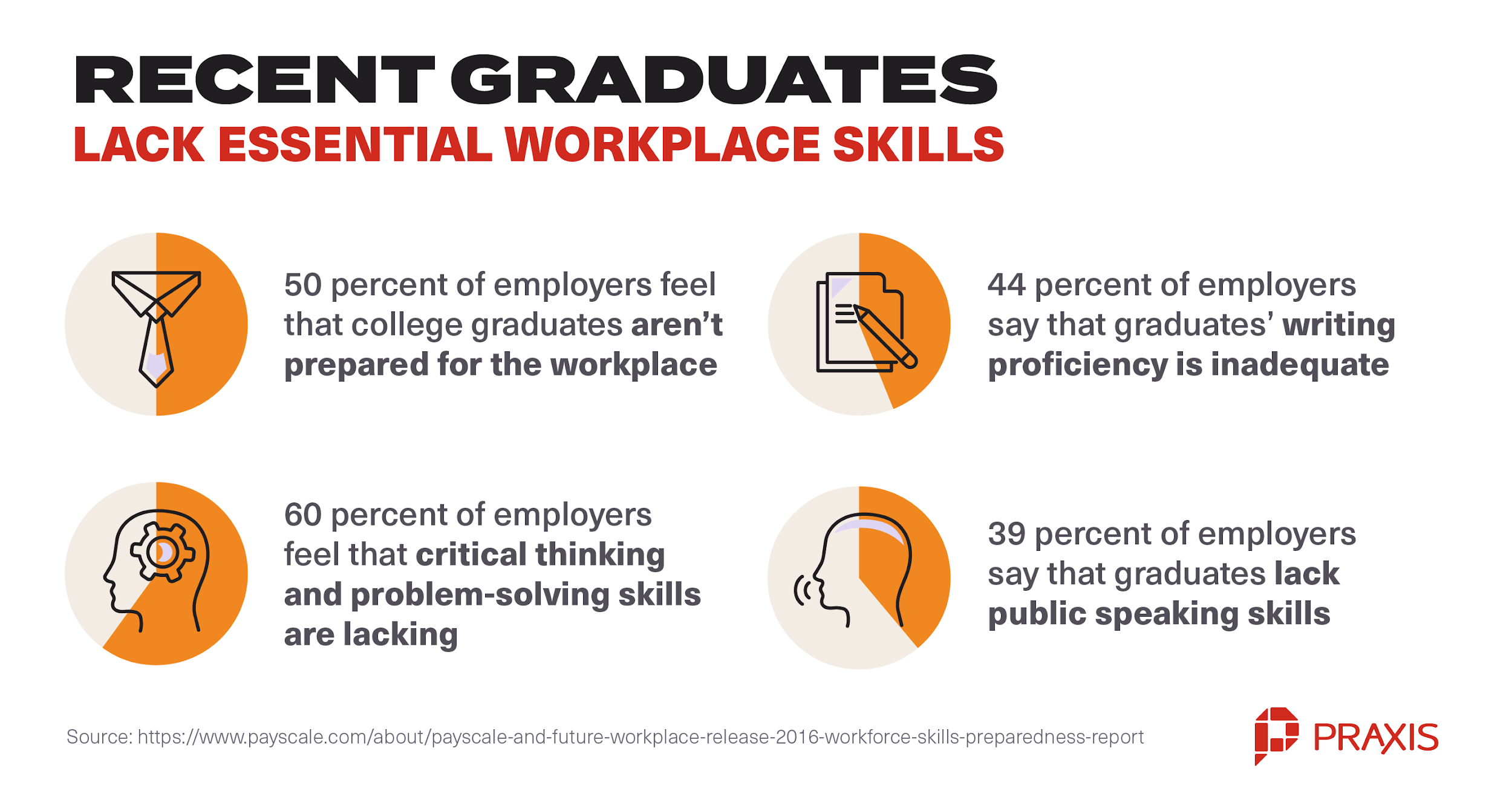 recent graduate lack workplace skills