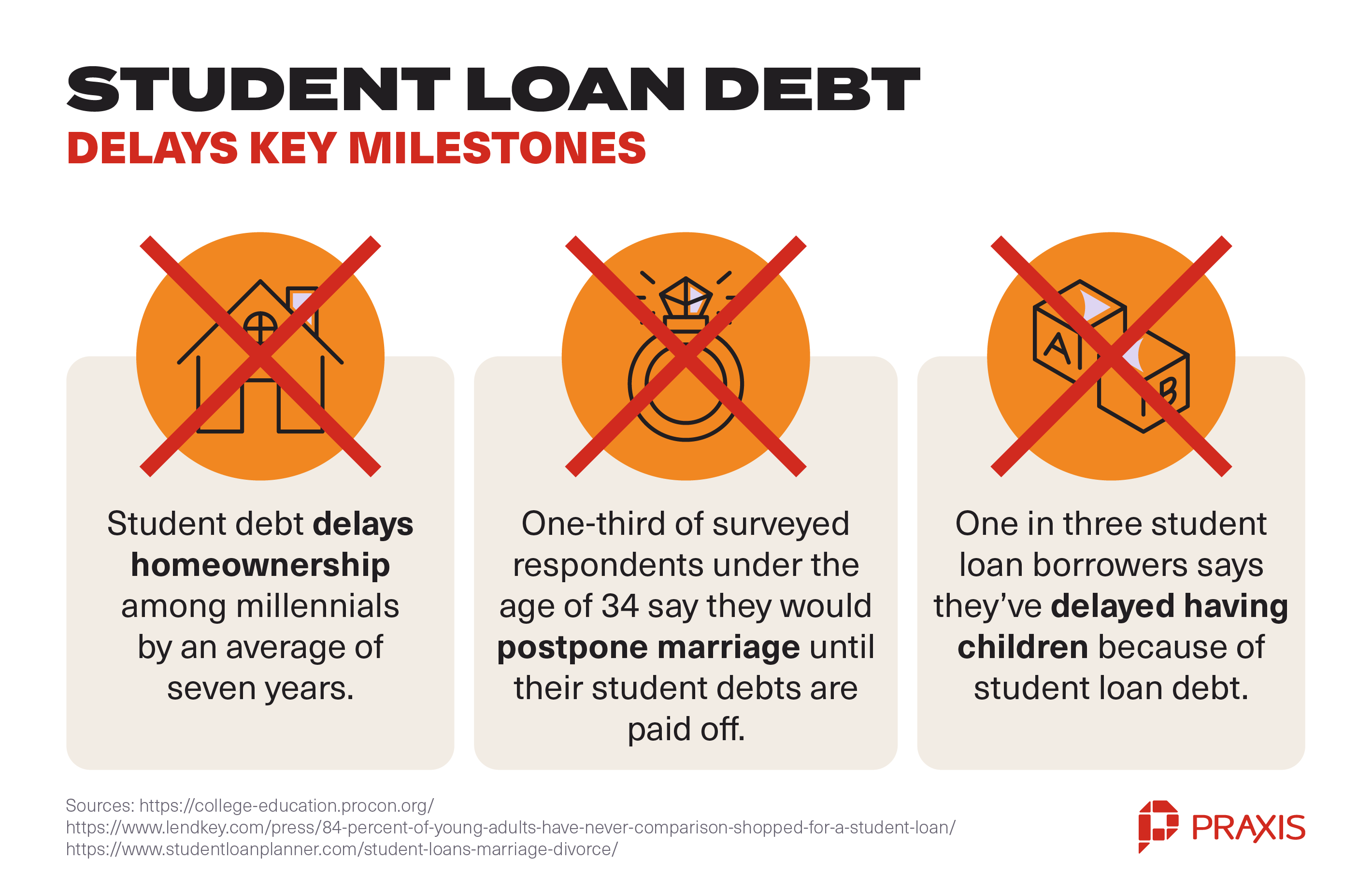 student loans delays milestones