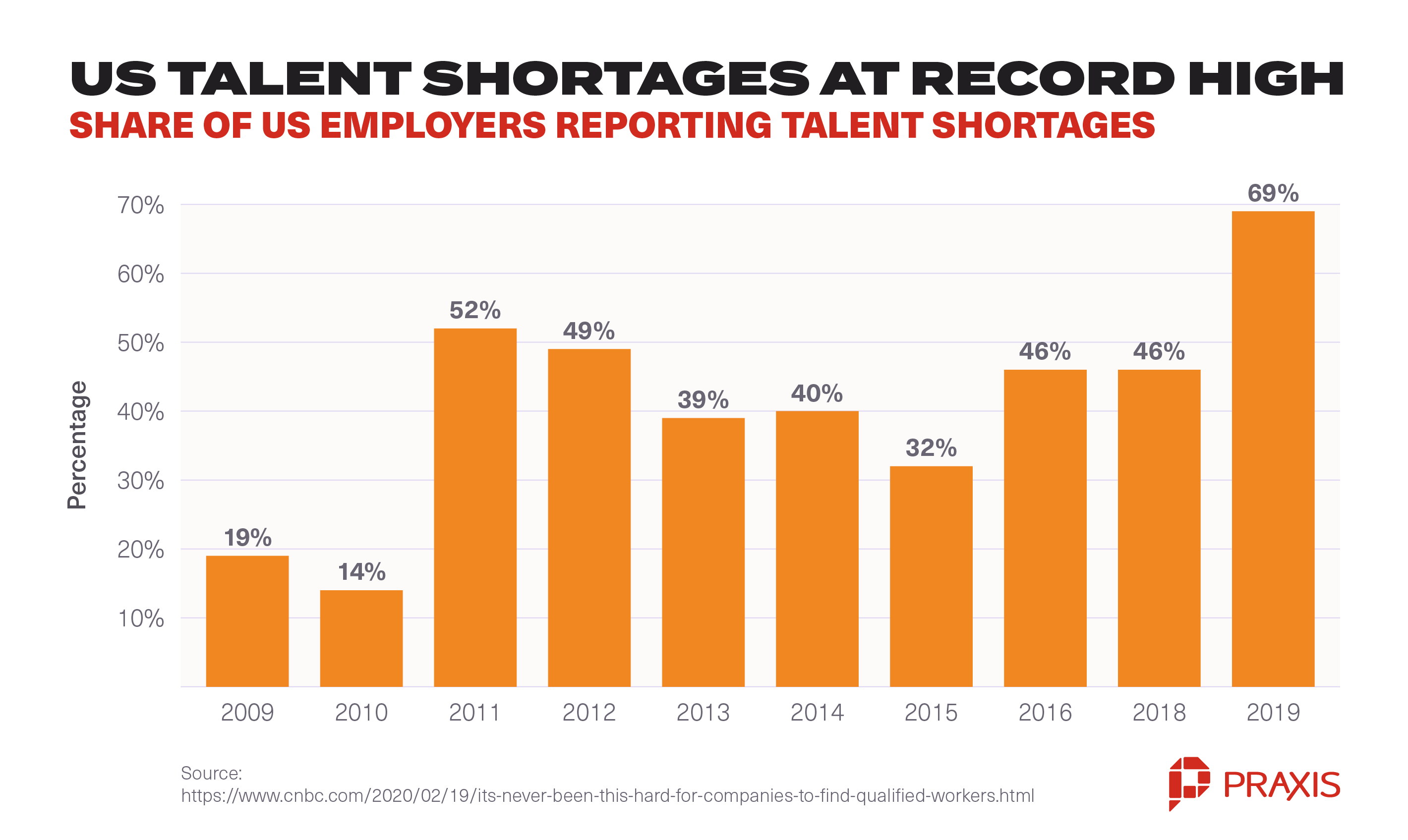 us talent shortages at record high