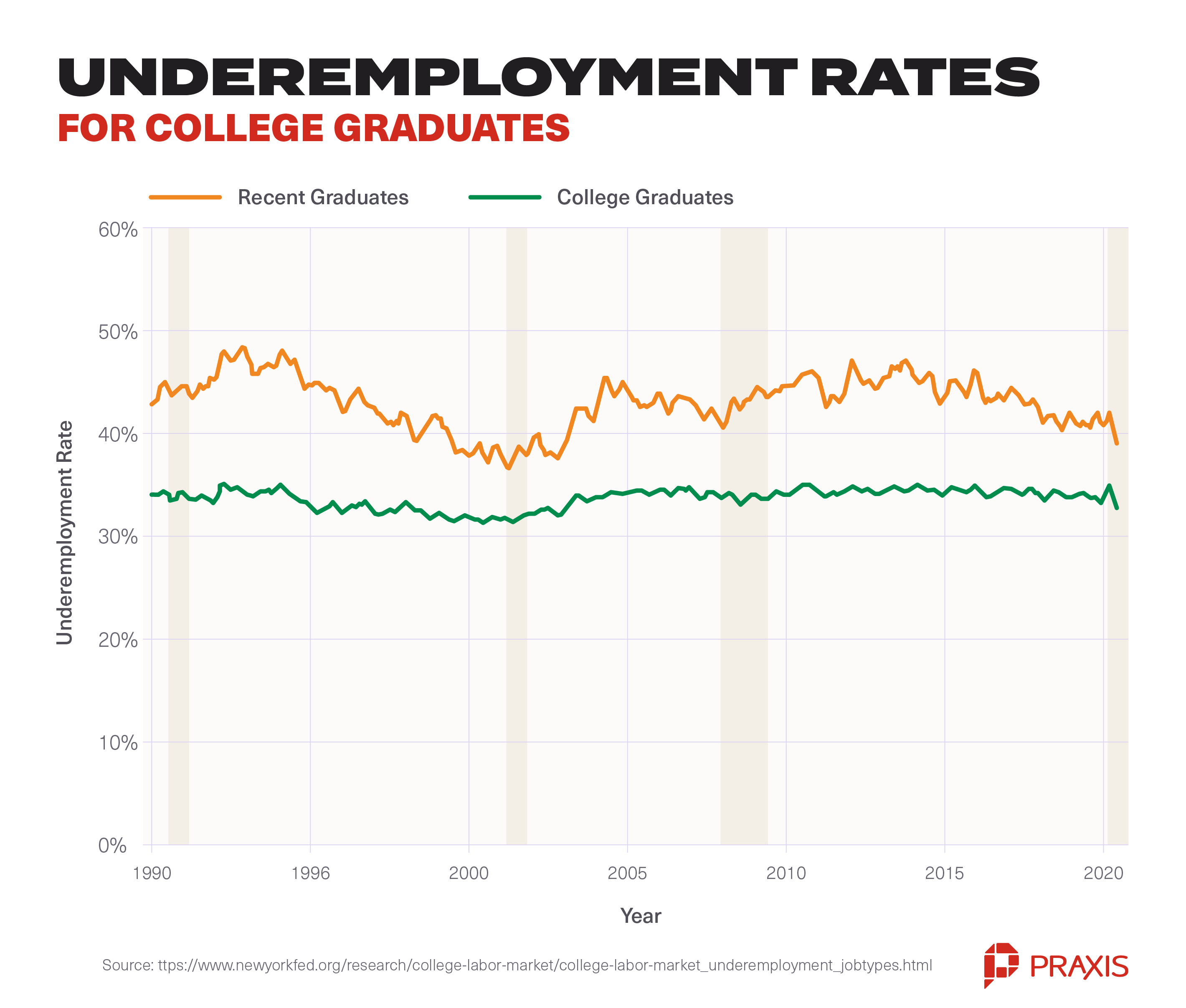 Underemployment Rates college graduates