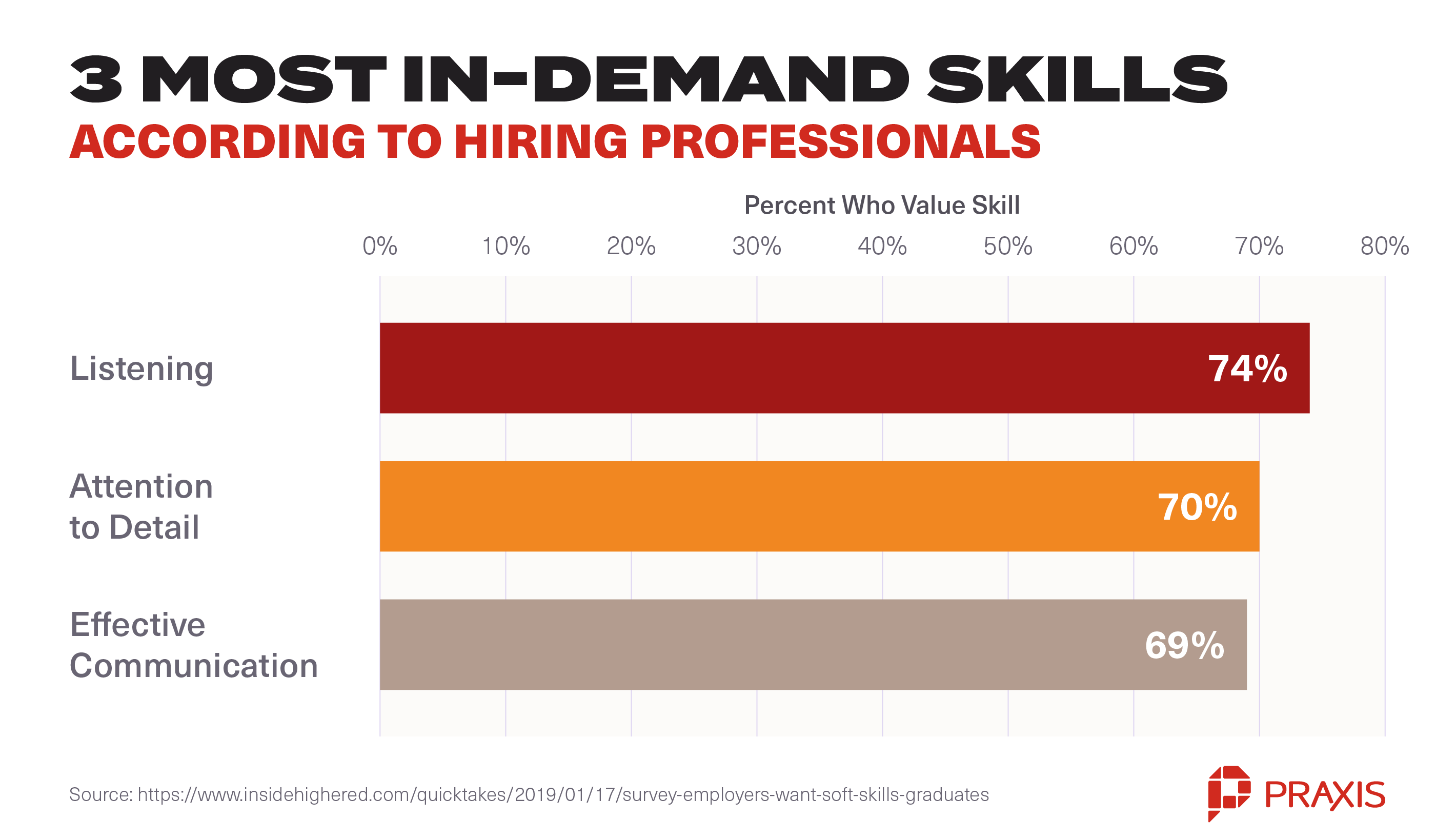 3 most in demand skills