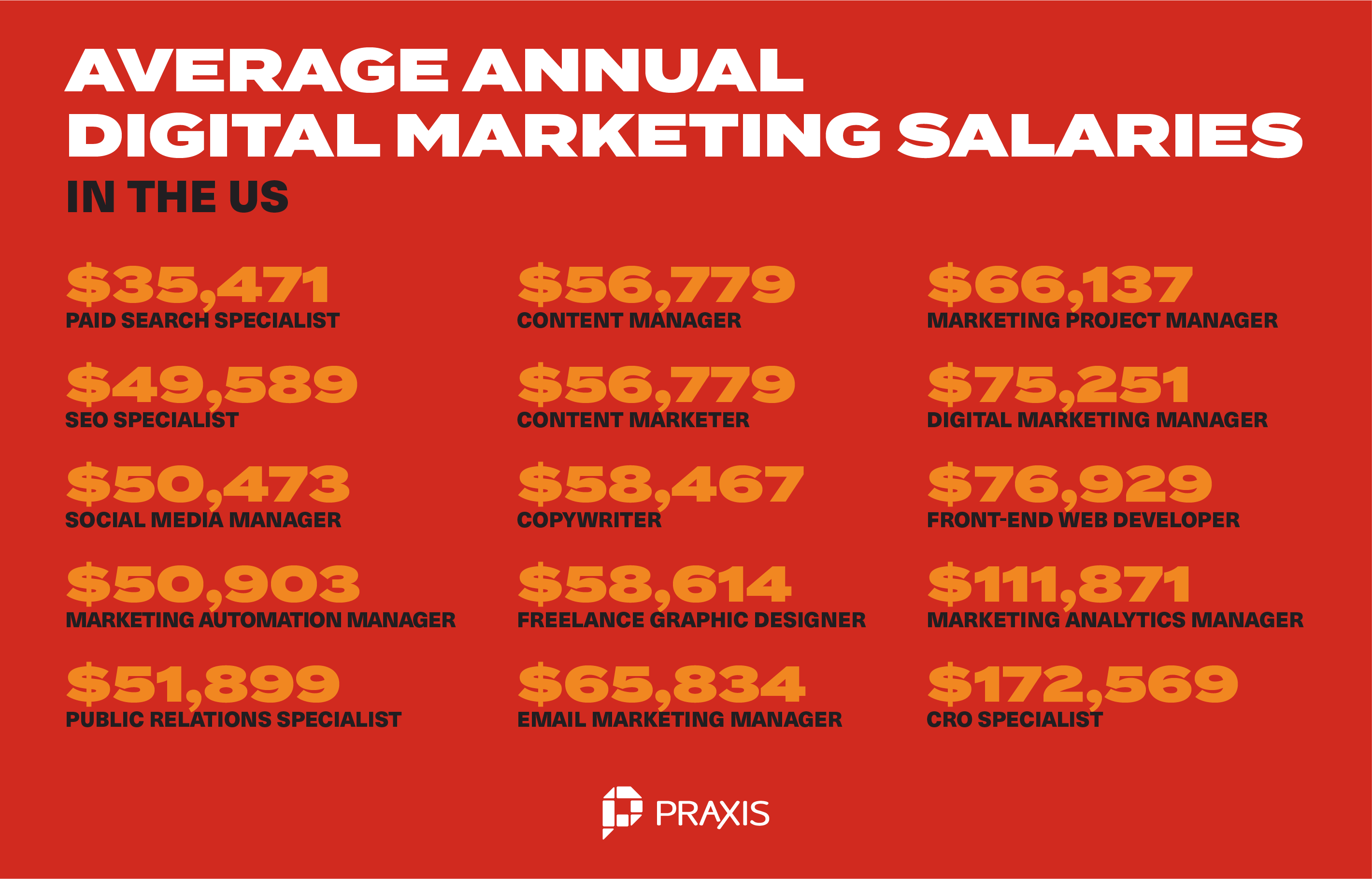 Digital Marketing salaries