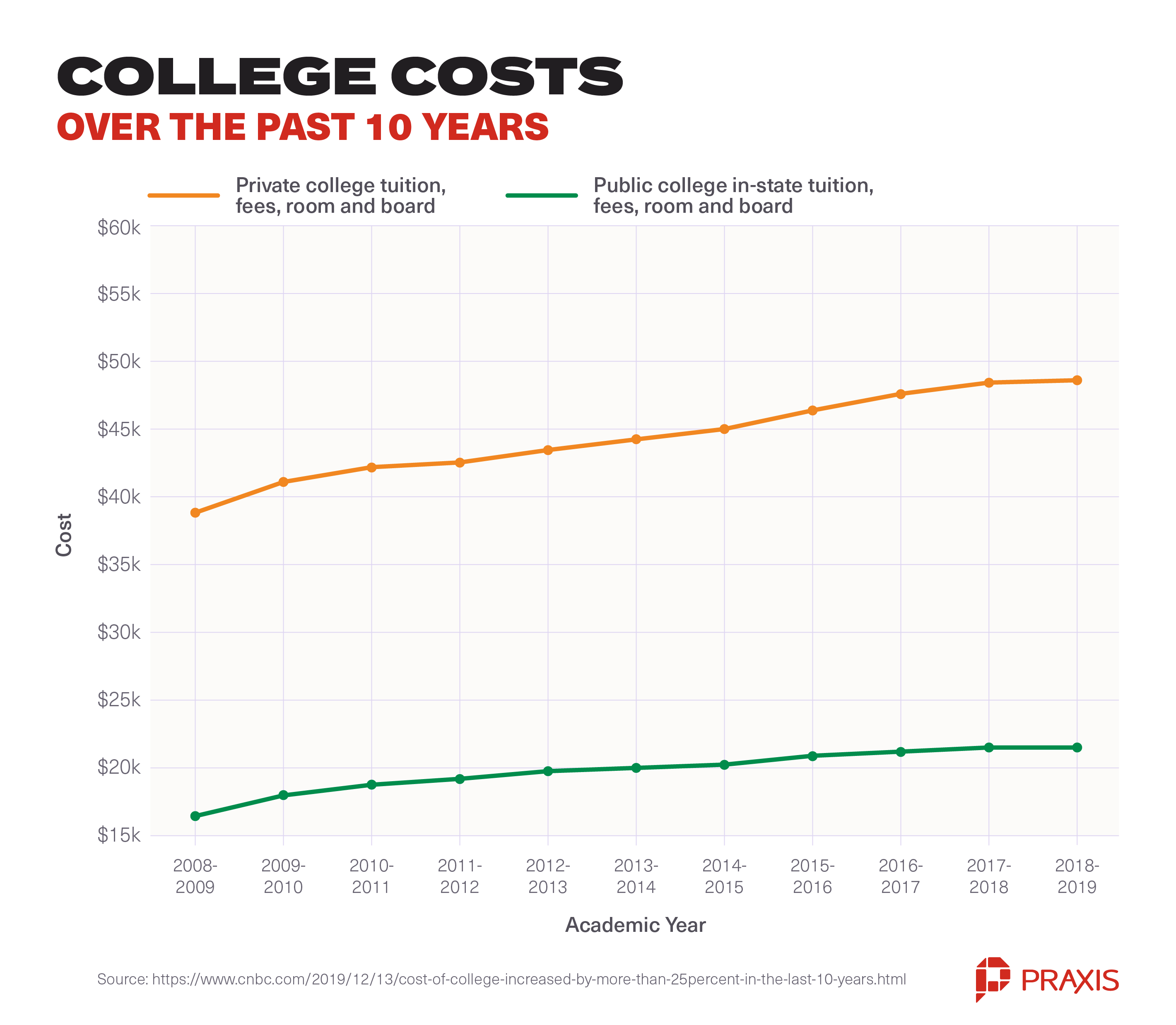 college costs increasing
