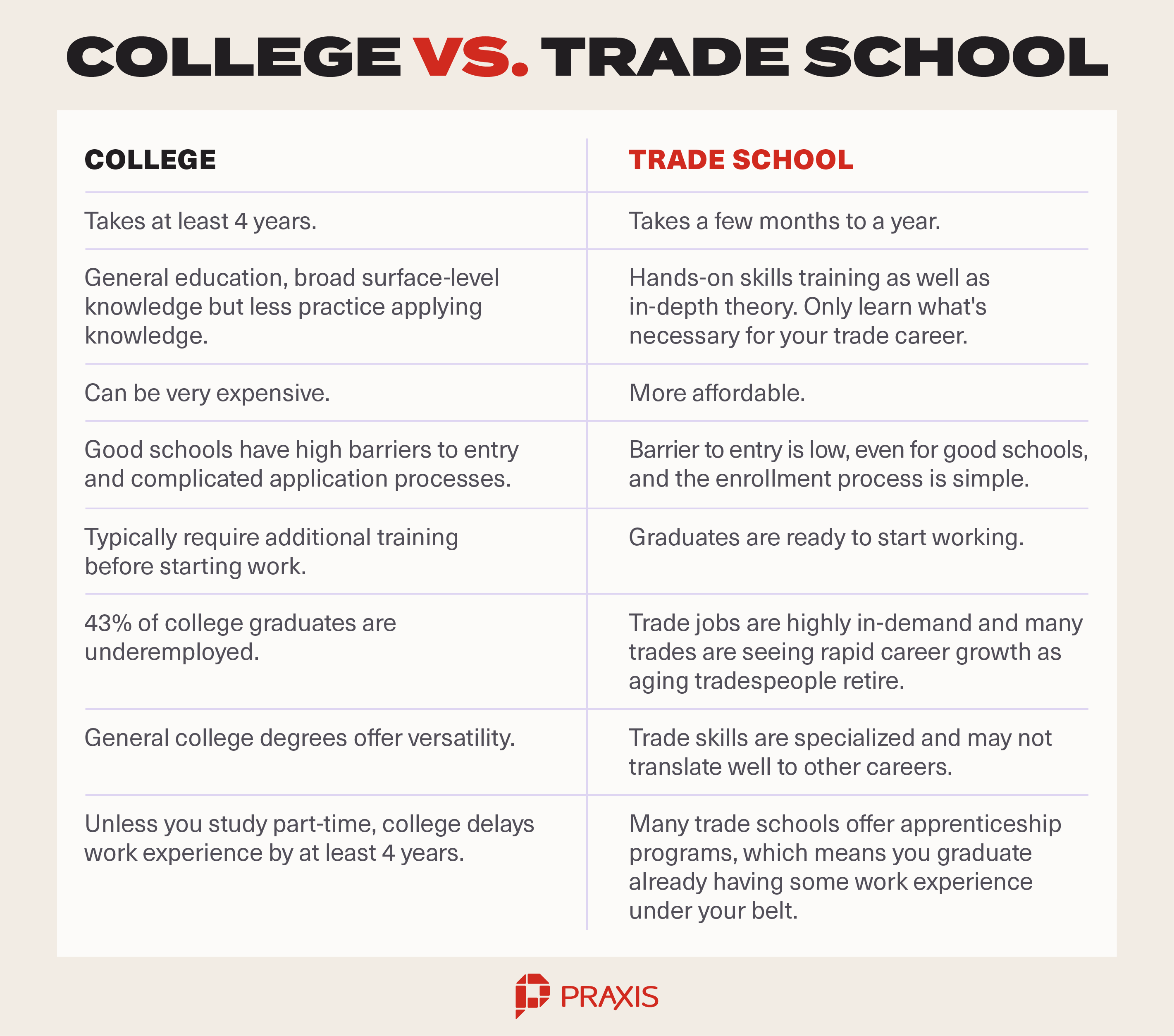 college vs trade school