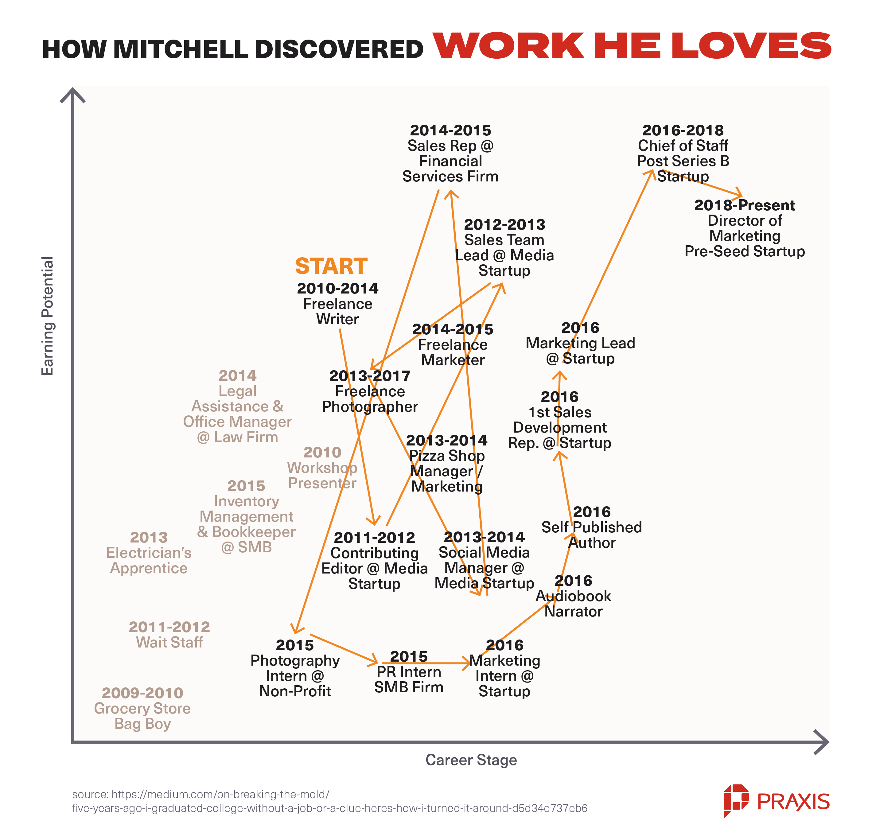 how mitchell discovered work he loves