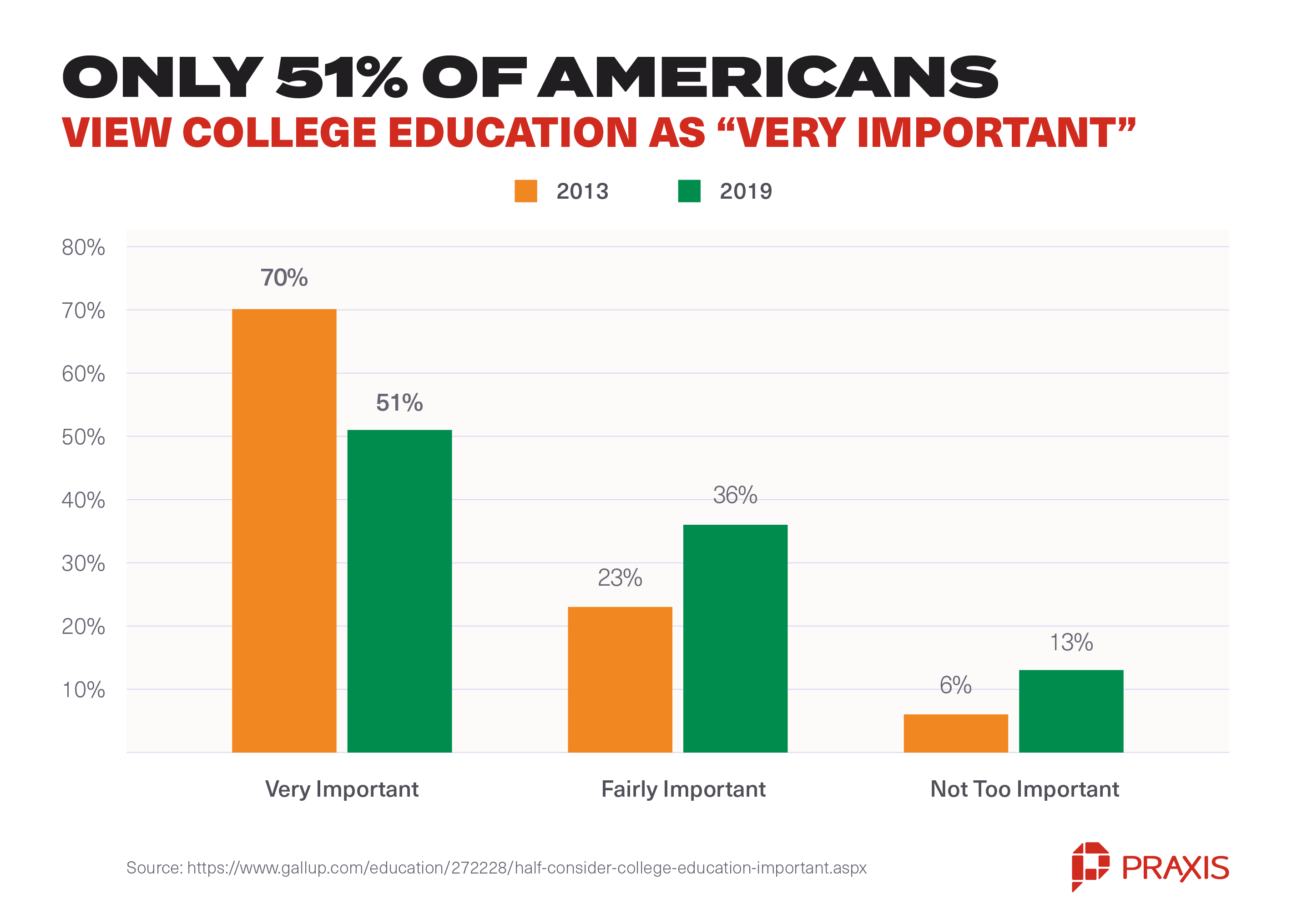 The Perceived Value of A College Degree Is Declining