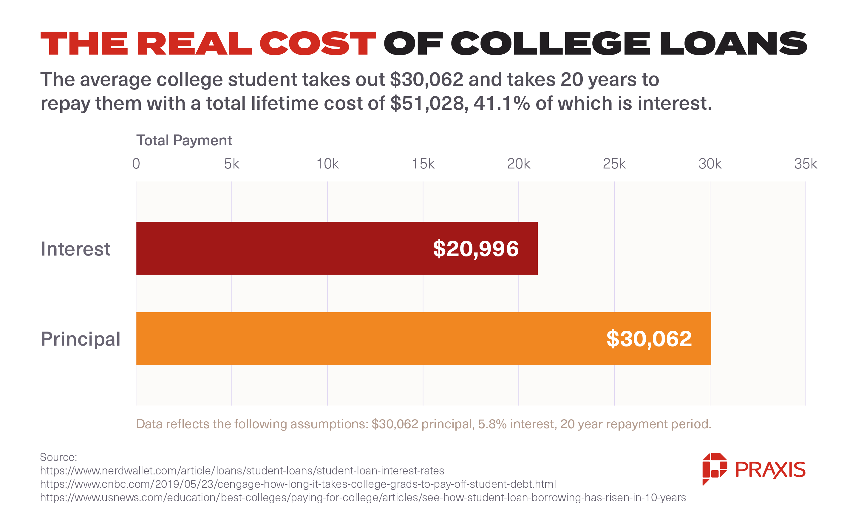 real cost of college loans