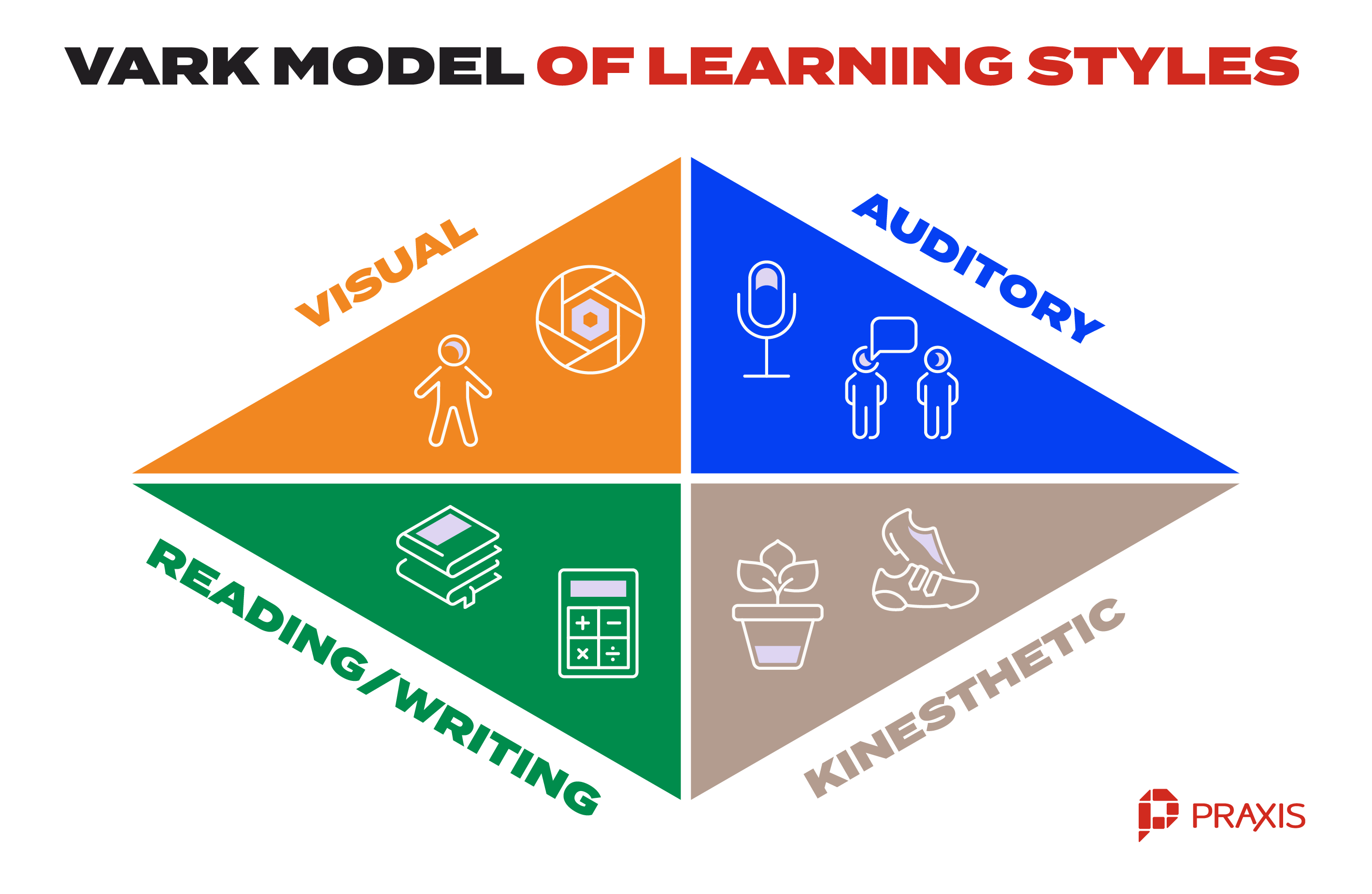 A 4-Step Self-Directed Learning Process