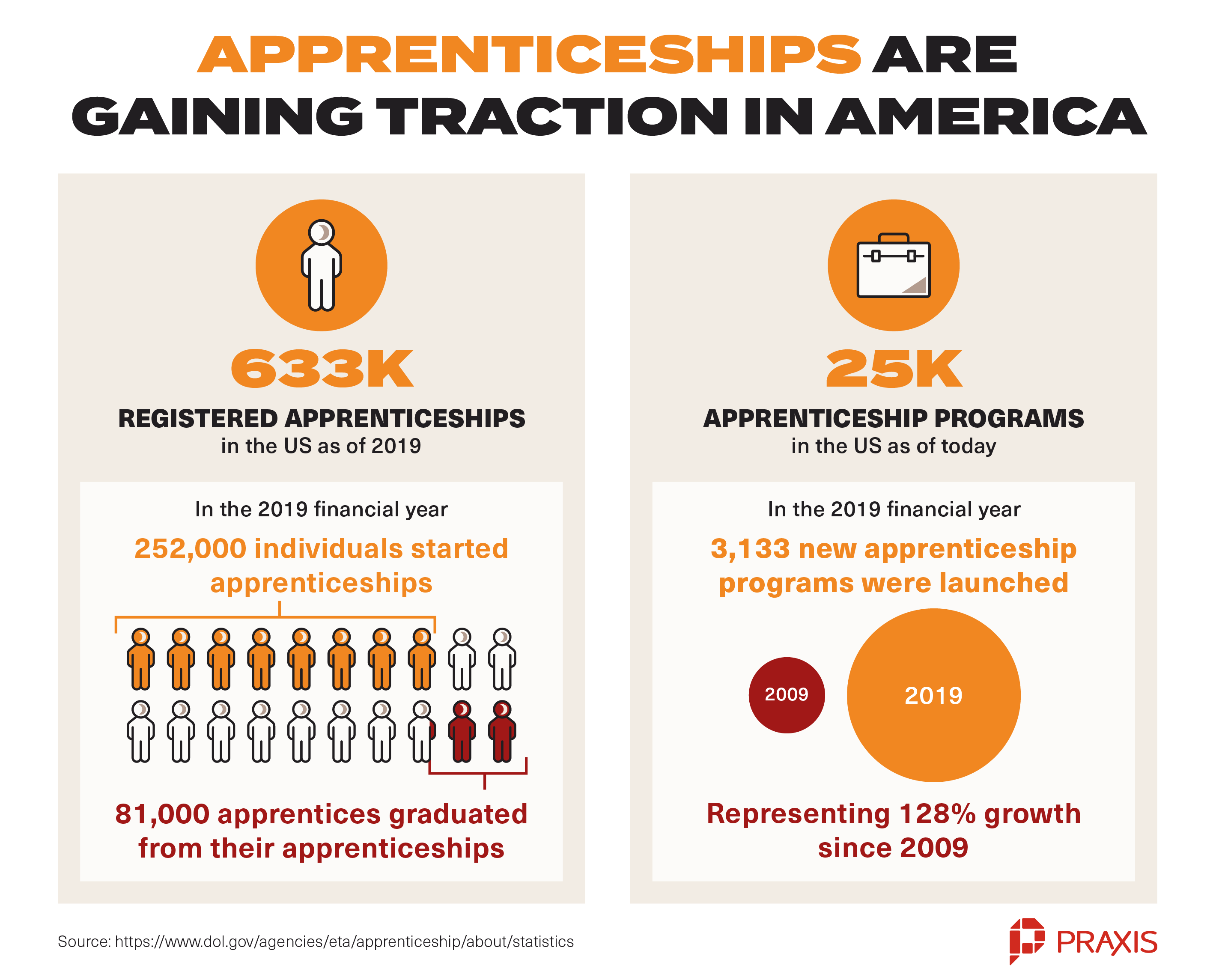 Apprenticeships in America