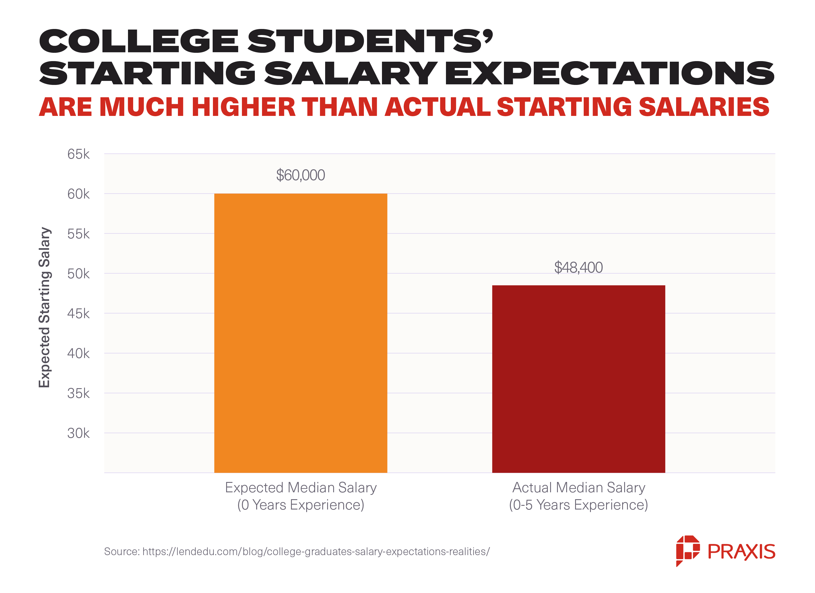 college student starting salary expectation