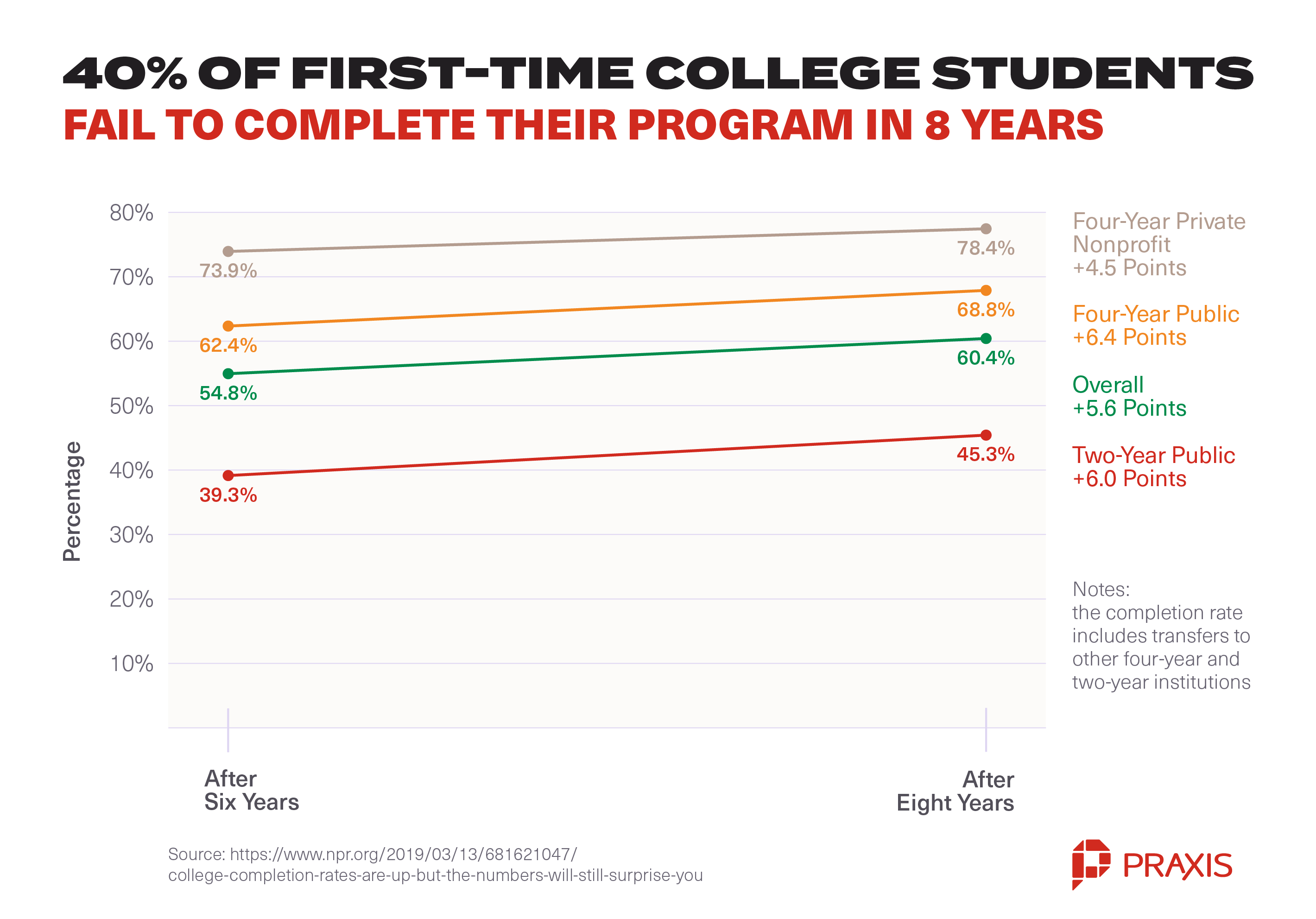 first time college students fail to complete