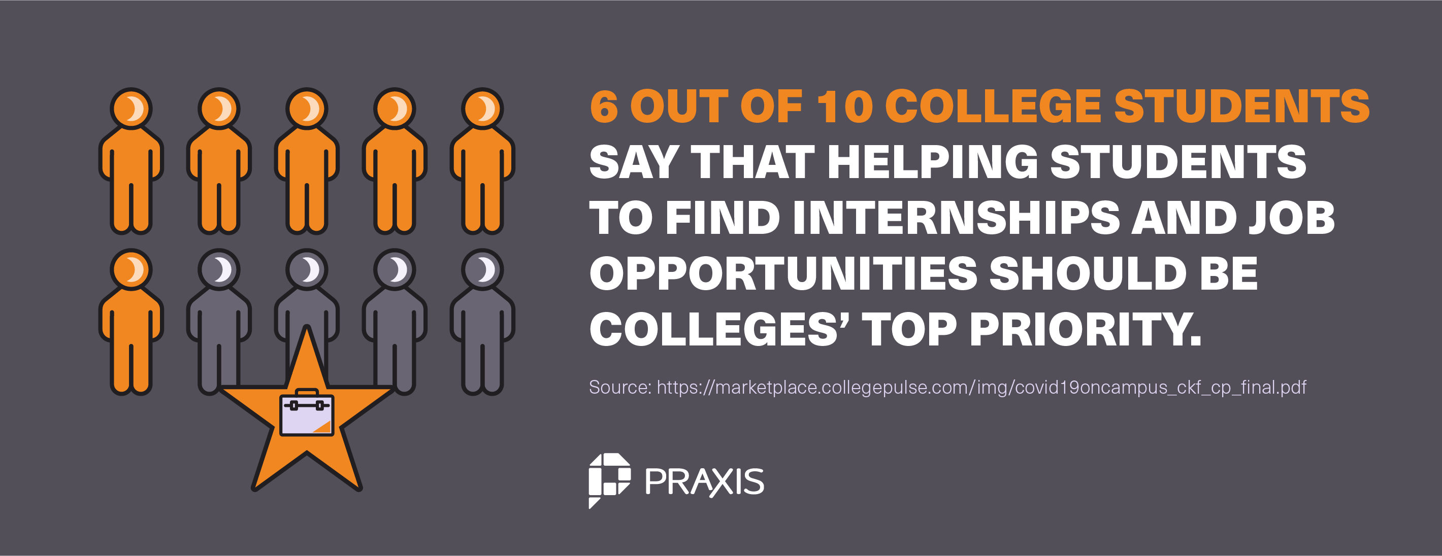 6 out of 10 college students say that helping students to find internships and job opportunities should be colleges’ top priority.