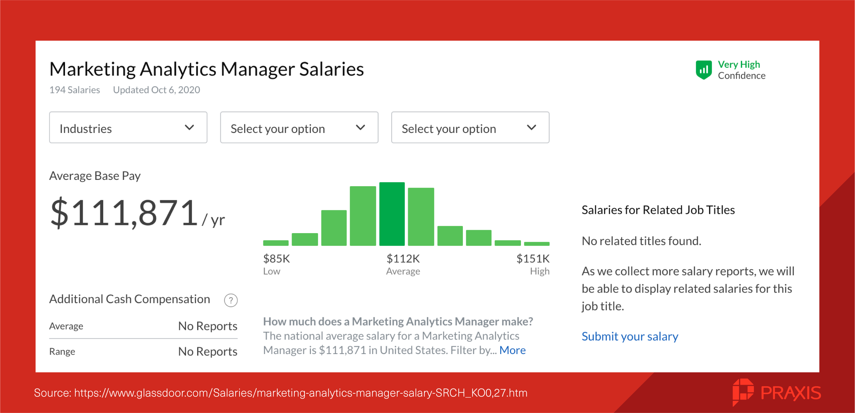 marketing analytics manager salaries