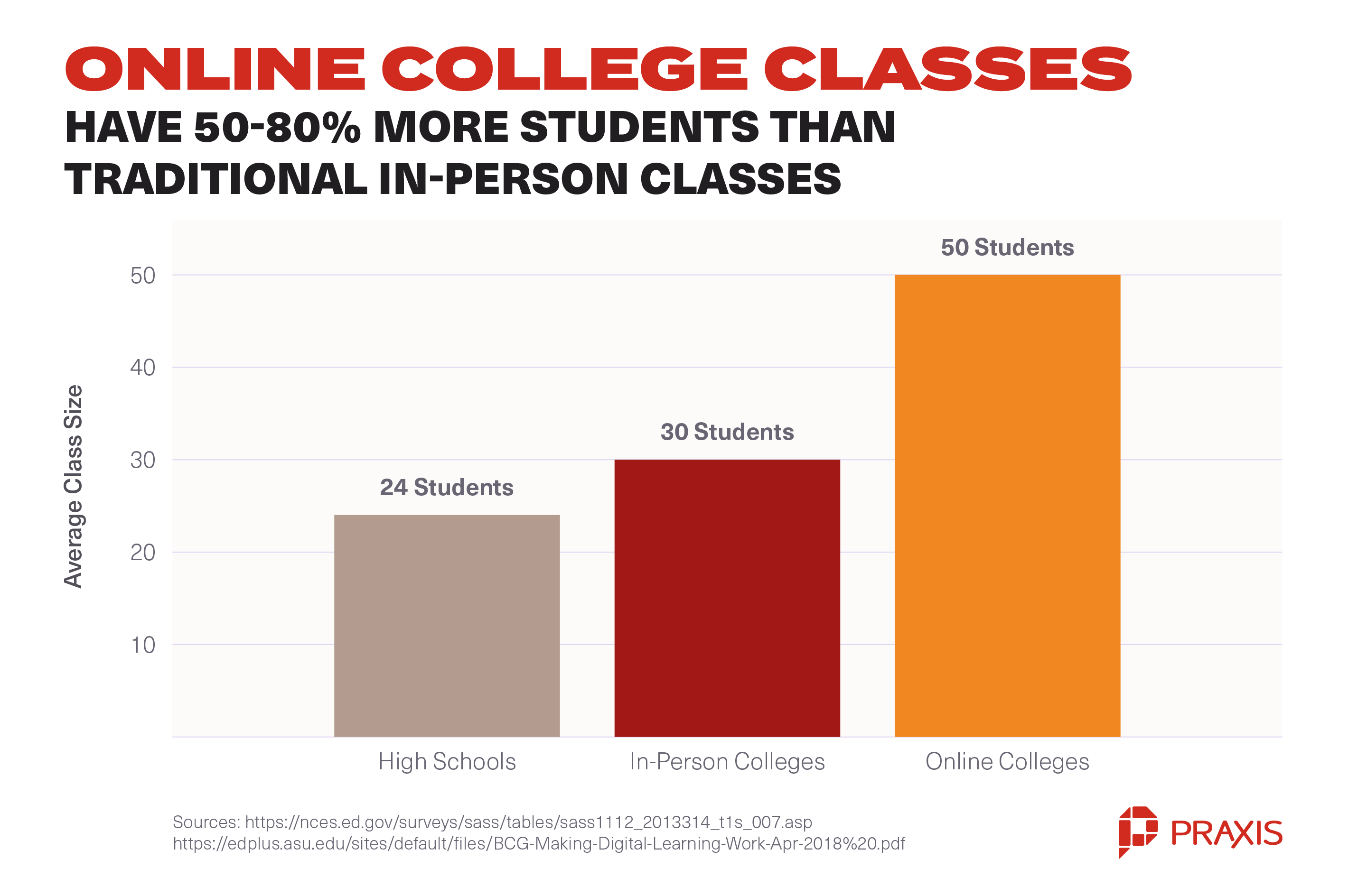Most online programs have much larger class sizes