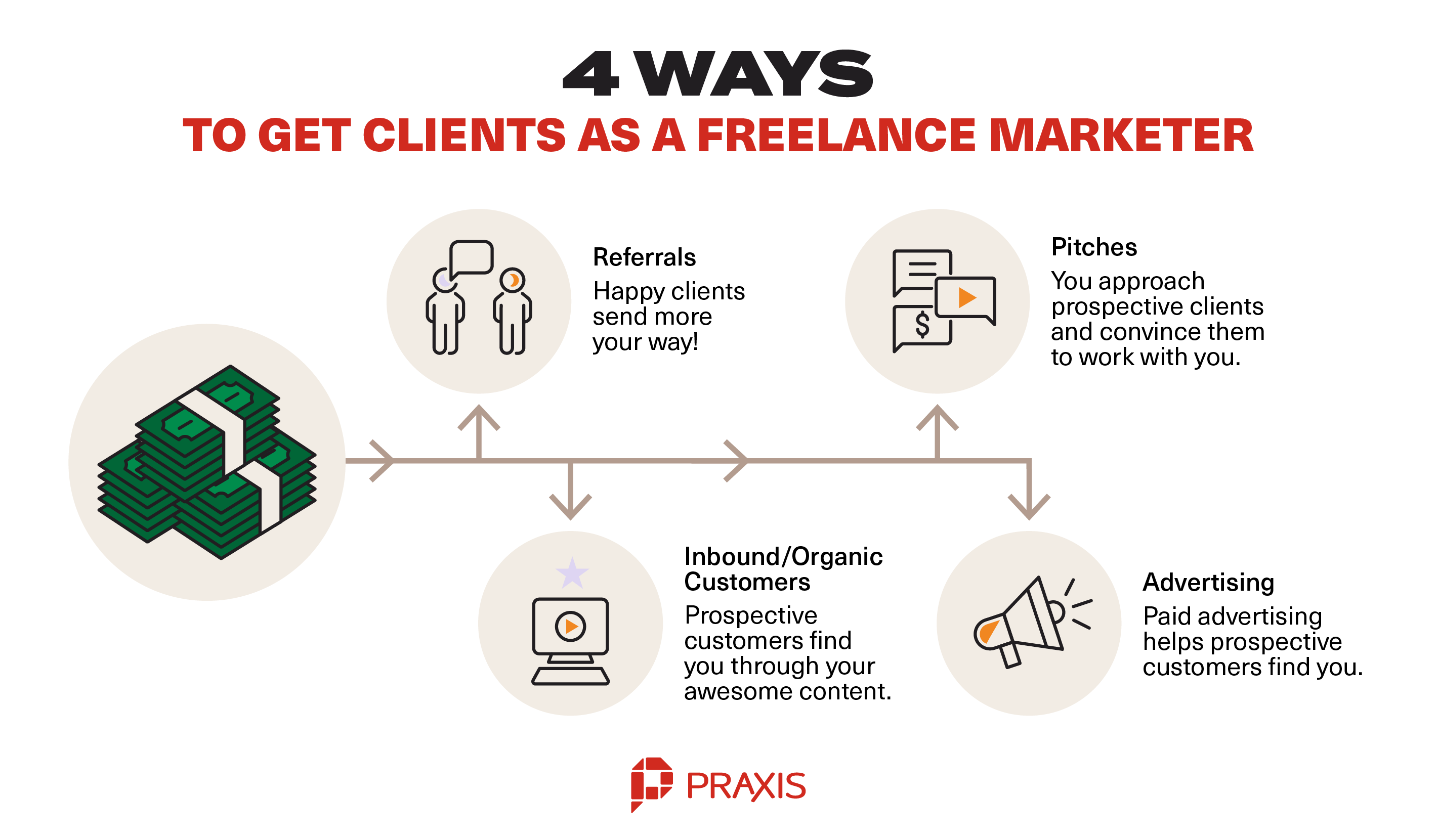 4 ways to clients as a freelance marketer
