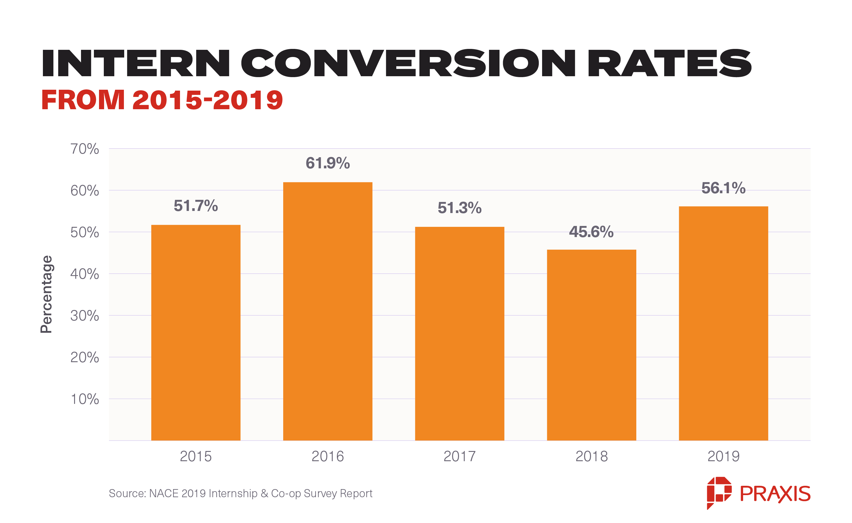 intern conversion rates