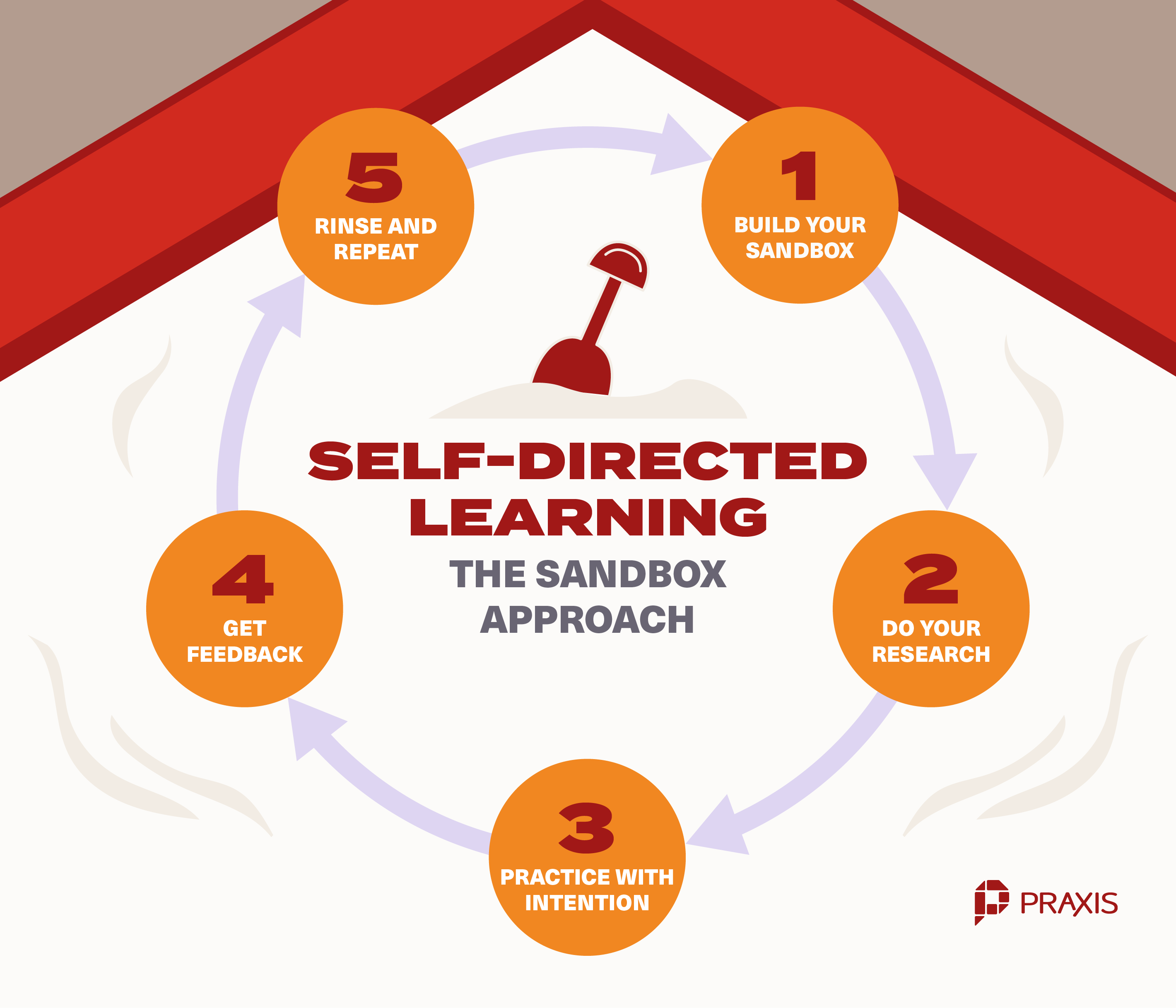 Self-Directed Learning: A Primer For Ambitious Young Adults