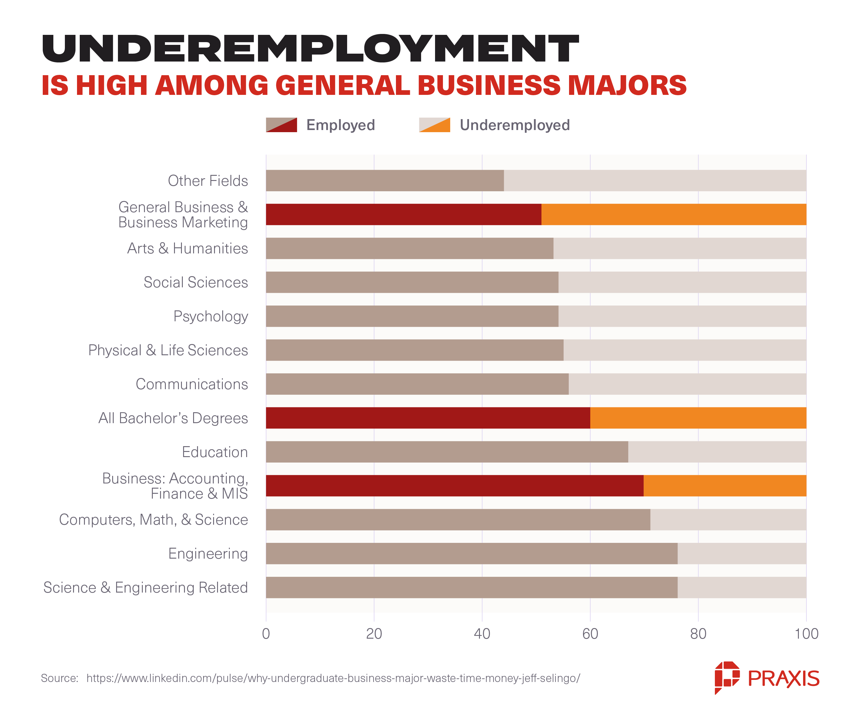 Underemployment Is High Among General Business Majors