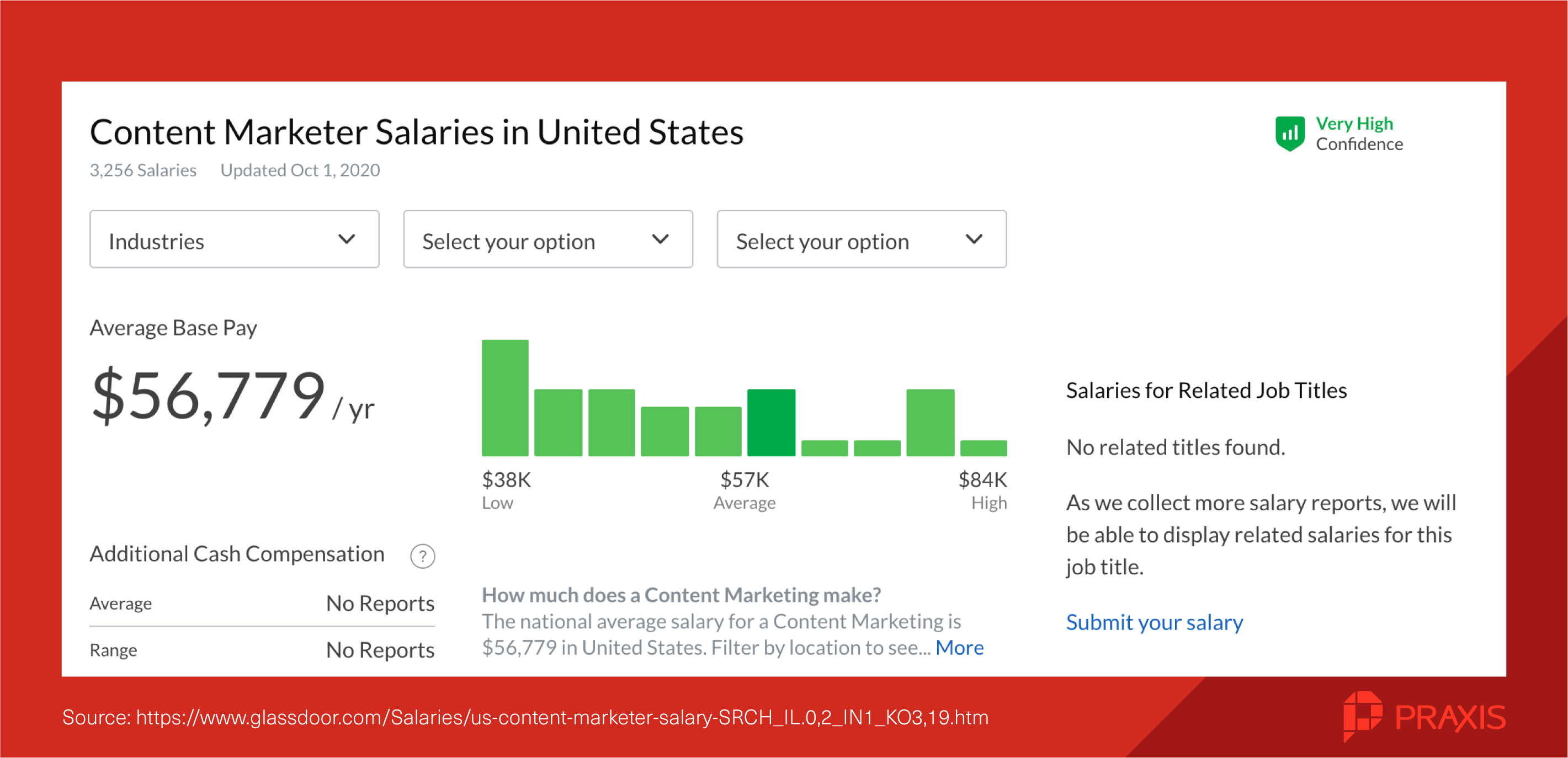 content marketer salaries