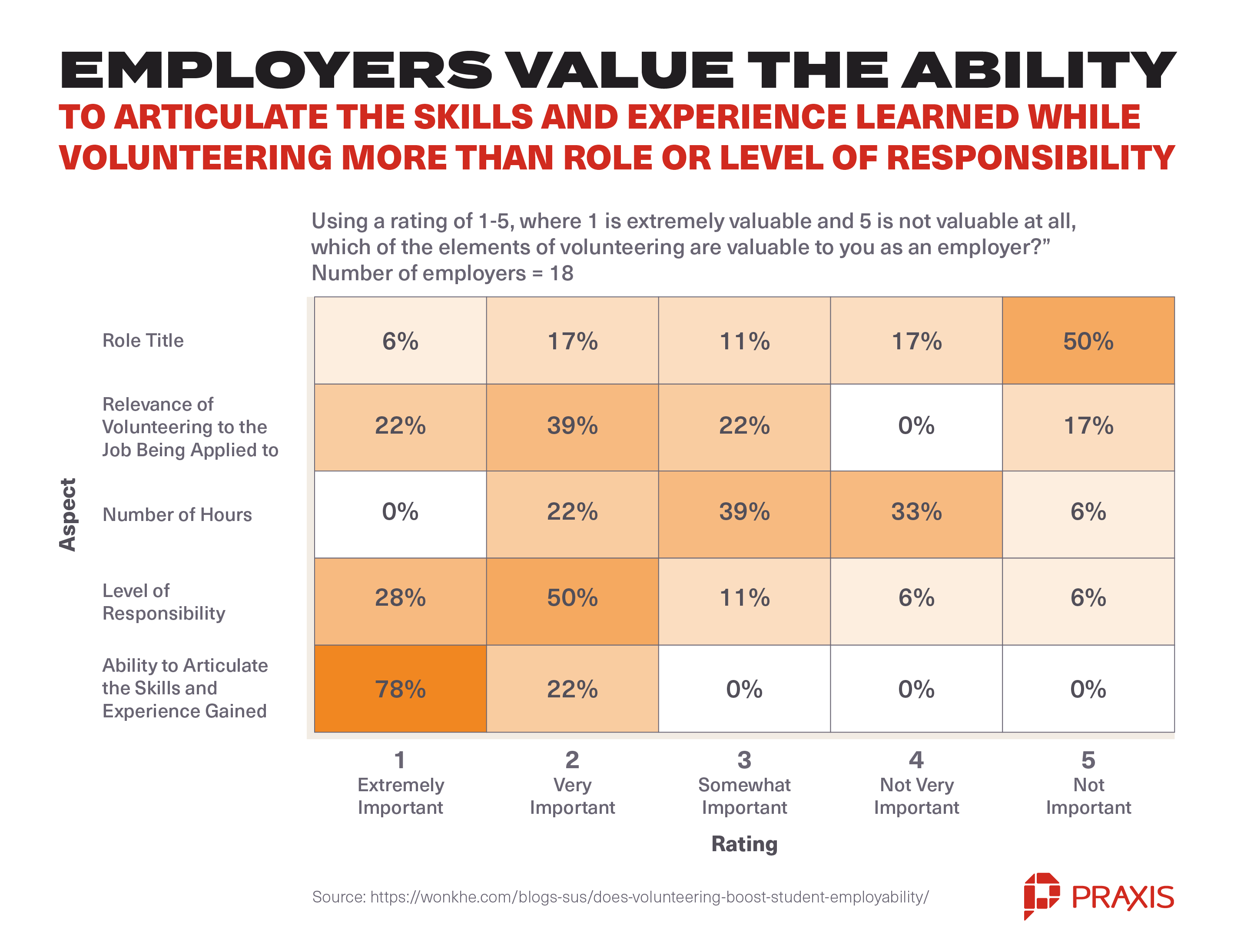 abilities employers value