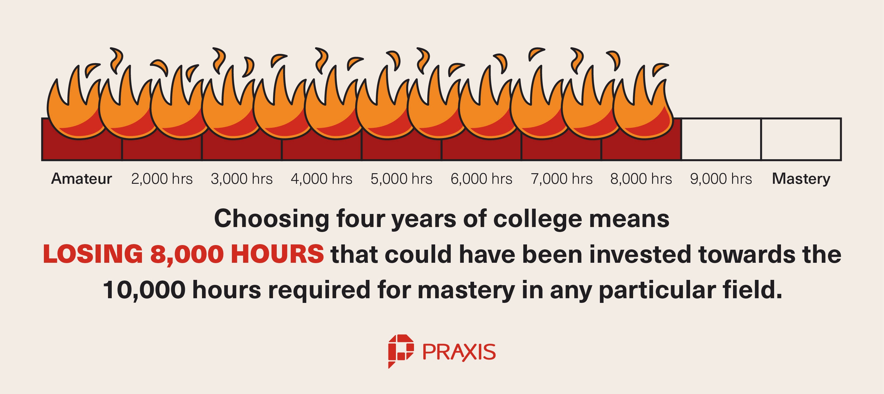 College Carries a Huge Time and Opportunity Cost