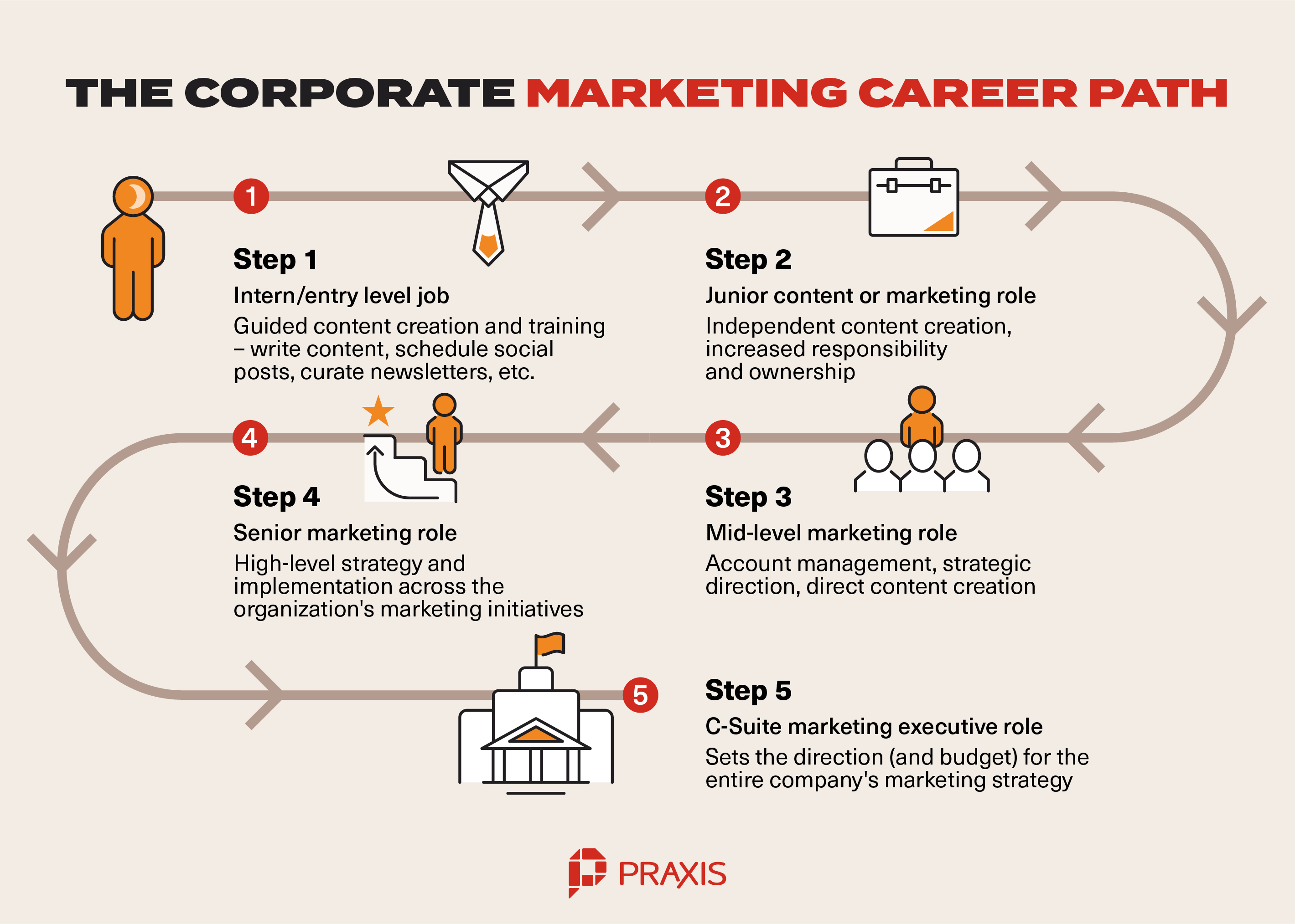 Marketing Career Path Here’s How to Get into Marketing