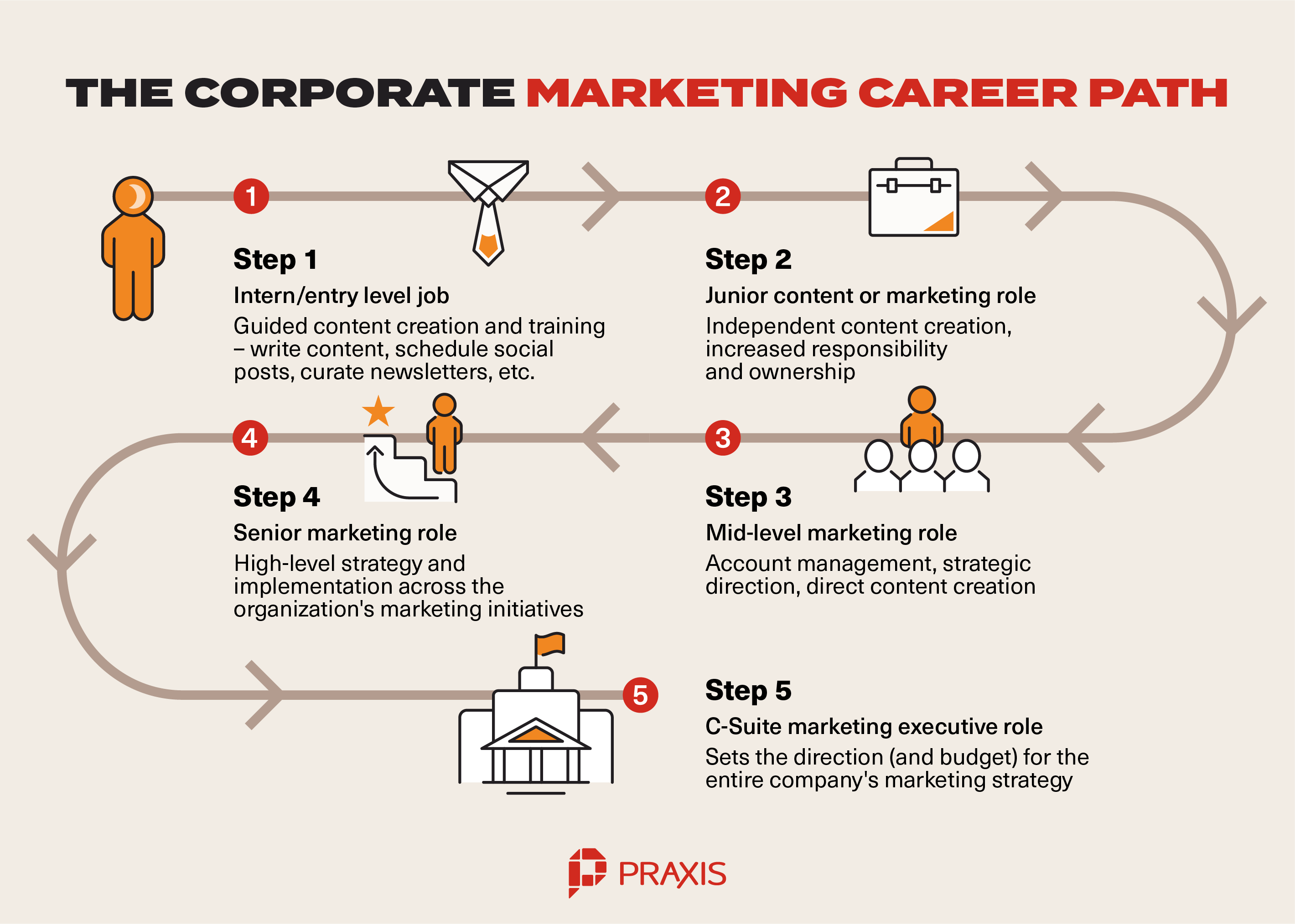 corporate marketing career path