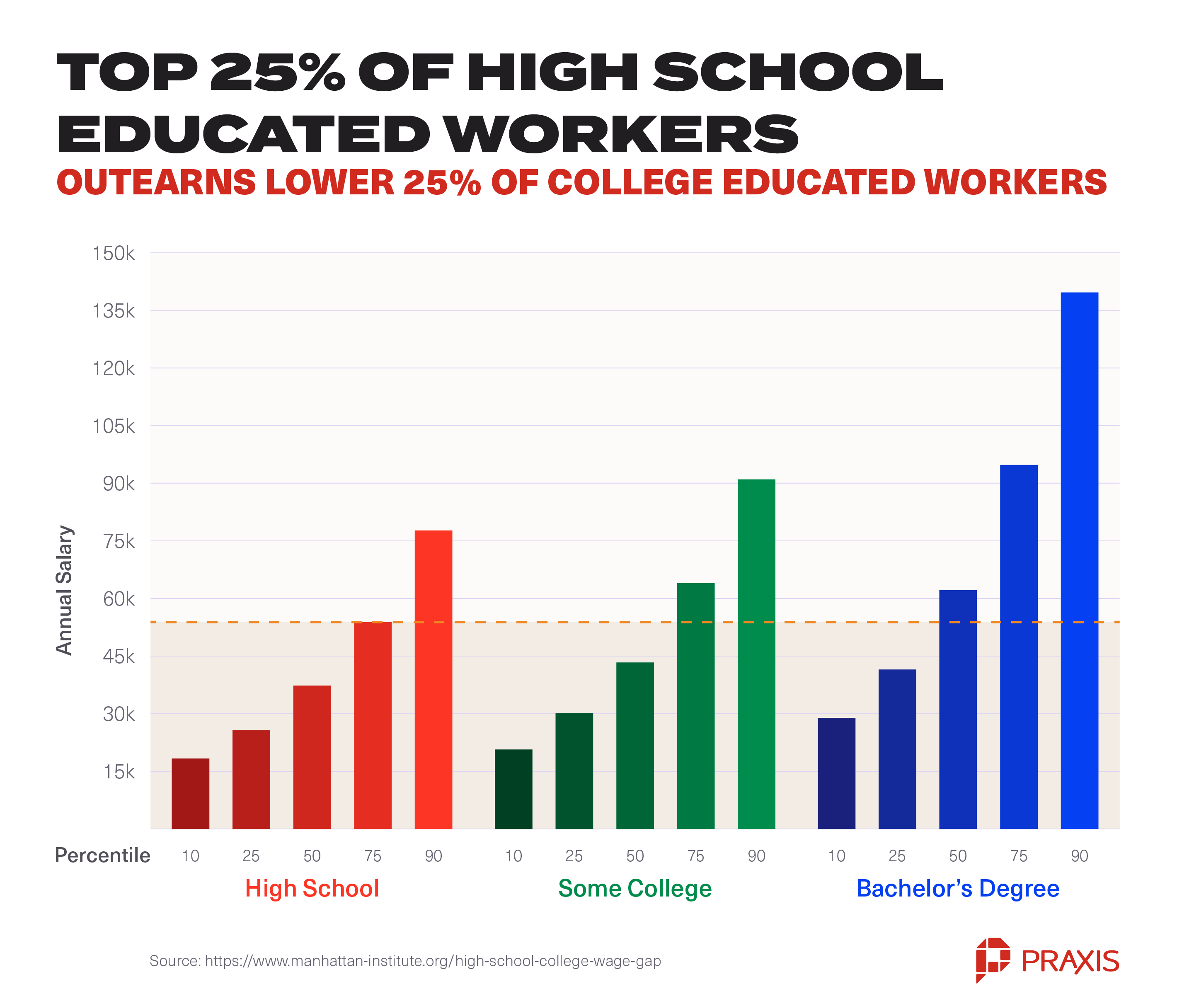 25% of high school educated workers outearn college workers
