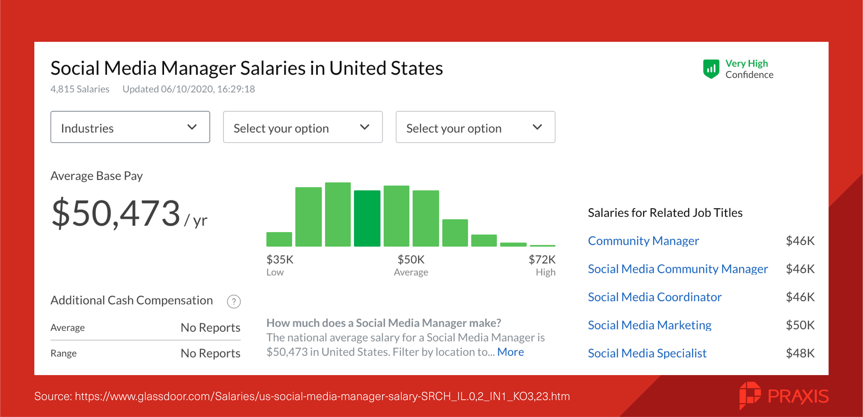 social media manager salaries