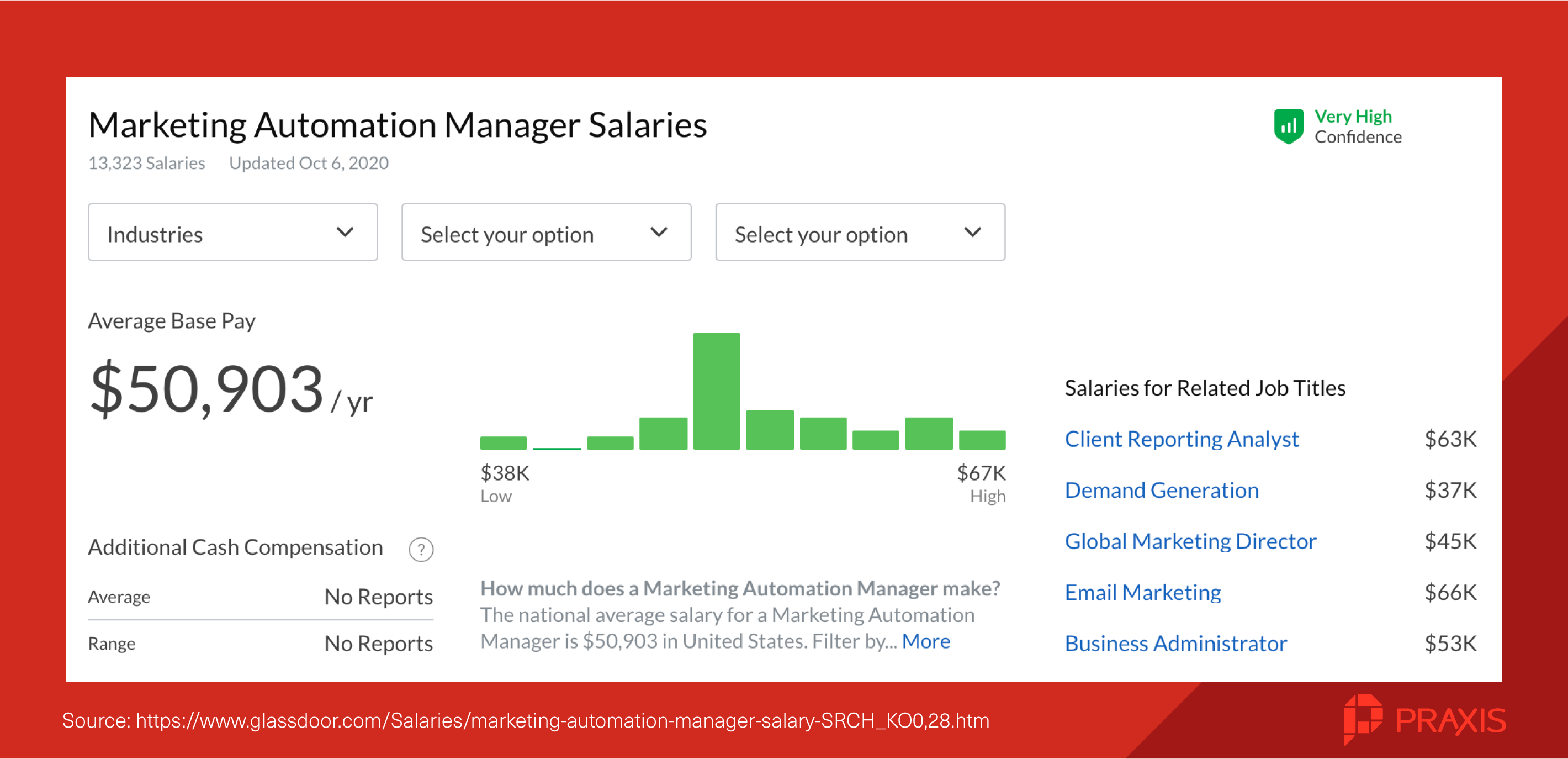 marketing automation manager salaries