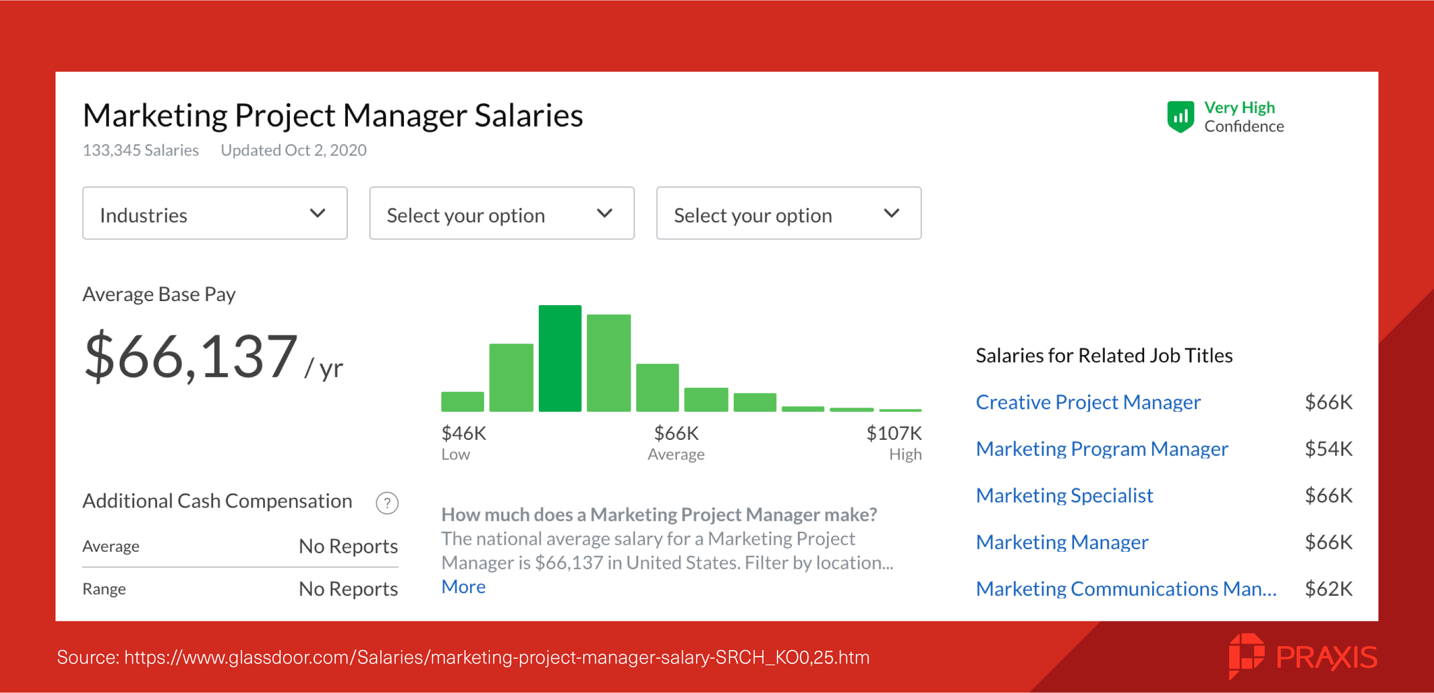 marketing project manager salaries