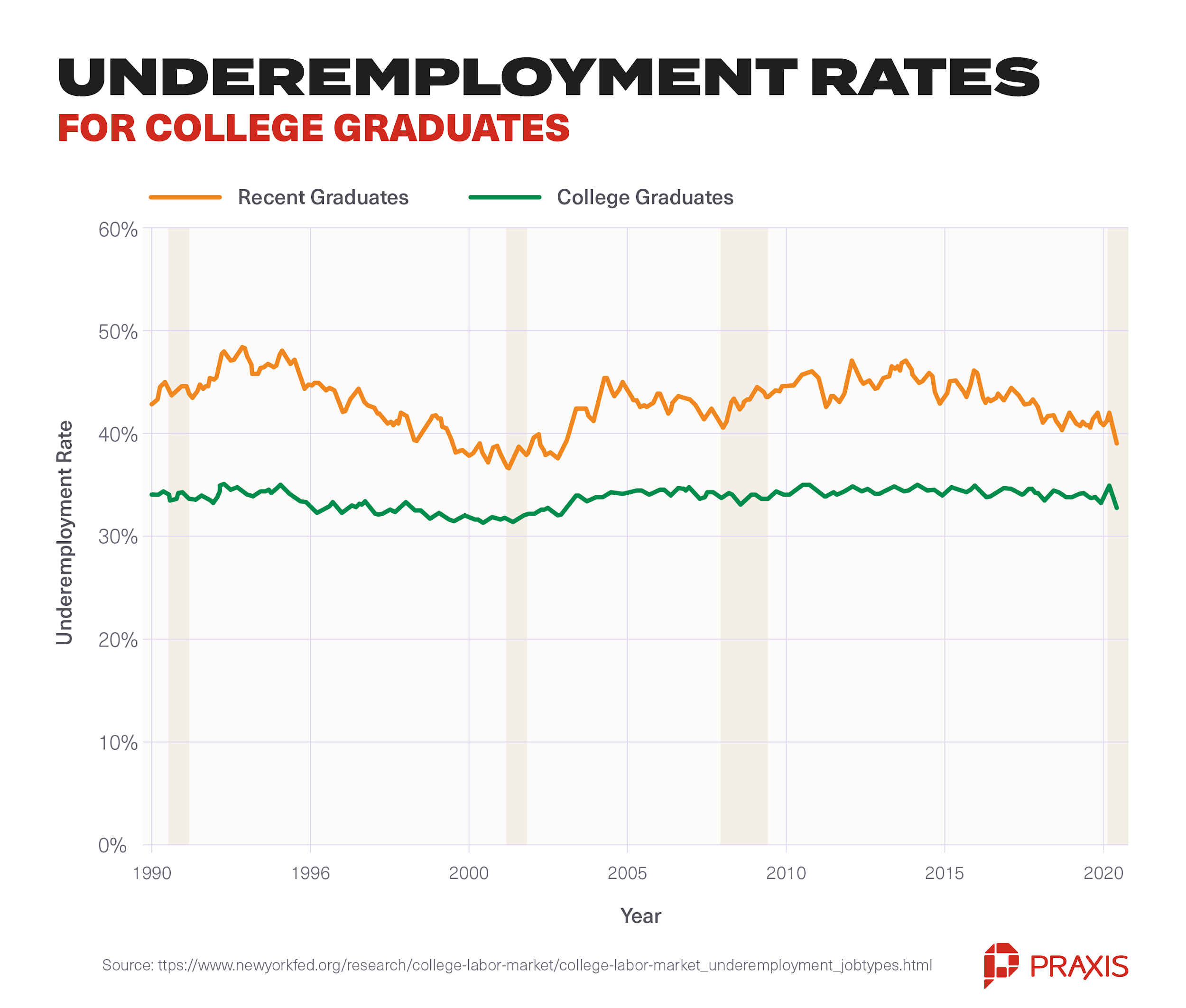 underemployment rates for college graduates